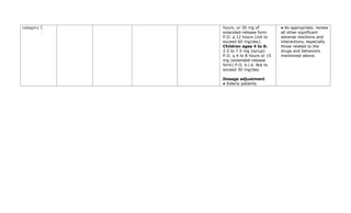 category C hours, or 30 mg of
extended-release form
P.O. q 12 hours (not to
exceed 60 mg/day)
Children ages 4 to 6:
2.5 to 7.5 mg (syrup)
P.O. q 4 to 8 hours or 15
mg (extended-release
form) P.O. b.i.d. Not to
exceed 30 mg/day.
Dosage adjustment
● Elderly patients
● As appropriate, review
all other significant
adverse reactions and
interactions, especially
those related to the
drugs and behaviors
mentioned above.
 