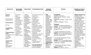 DRUG DATA MECHANISM
OF ACTION
INDICATIONS CONTRAINDICATIONS ADVERSE
REACTIONS
DOSAGE NURSING ACTIONS &
CONSIDERATIONS
Generic
Name:
phenylephrine
hydrochloride
Brand Name:
Rhinall
CLASSIFICA-
TION:
Pharmacologic
class:
Sympathomimet
ic, alpha-
adrenergic
agonist
Therapeutic
class:
Vasopressor,
nasal
decongestant,
ophthalmic
Stimulates
alpha-
adrenergic
receptors,
increasing
blood pressure
and causing
pronounced
vasoconstricti
on in skin,
mucous
membranes,
and mucosa.
Produces
mydriasis by
contracting
papillary
dilator muscle.
➣Mild to
moderate
hypotension
➣Severe
hypotension
and shock
➣Hypotensive
emergency
during
spinal
anesthesia
➣To prolong
spinal
anesthesia
➣Vasoconstri
ctor for
regional
anesthesia
➣Paroxysmal
supraventricul
ar tachycardia
➣Nasal
congestion
➣Vasoconstri
ction and
pupil dilation
➣Uveitis
● Hypersensitivity to
drug or its
components
● Severe
hypertension
● Ventricular
tachycardia
● Angle-closure
glaucoma
● Aneurysm (10%
ophthalmic solution)
● During intraocular
surgery when
corneal epithelial
barrier has been
disturbed
(ophthalmic solution)
● Elderly patients
with severe
arteriosclerotic
or cerebrovascular
disease
● Some low-birth-
weight infants
Use cautiously in:
● sulfite sensitivity
(some products)
• CNS:
headache,
weakness,
anxiety,
restlessness,
tremor, light-
headedness,
dizziness,
drowsiness,
insomnia,
hallucinations,
nervousness,
restlessness,
giddiness,
prolonged
psychosis,
orofacial
dystonia
• CV:
hypertension,
palpitations,
tachycardia,
bradycardia,
arrhythmias
• EENT: with
ophthalmic
solution—
transient
Availability
Injection: 10 mg/ml
Nasal solution: 0.125%, 0.25%,
0.5%, 1%
Ophthalmic solution: 0.12%, 2.5%,
10%
Tablets (chewable): 10 mg
Dosages
➣Mild to moderate hypotension
Adults: 1 to 10 mg subcutaneously
or I.M.; don’t exceed an initial
dosage of 5 mg.
➣Severe hypotension and shock
Adults: 0.1 to 0.18 mg/minute I.V.
infusion. For maintenance infusion,
40 to 60 mcg/minute.
➣To prevent hypotension during
spinal anesthesia
Adults: 2 to 3 mg subcutaneously
or I.M. 3 to 4 minutes before spinal
anesthetic is injected
➣Hypotensive emergency during
spinal anesthesia
Adults: 0.2 mg I.V., up to a
Patient monitoring
● Monitor ECG
continuously during
I.V. administration;
monitor blood
pressure every 5 to
15 minutes until it
stabilizes, then every
30 to 60 minutes.
● Monitor central
venous pressure and
fluid intake and
output. Keep in mind
that drug doesn’t
eliminate need for
fluid resuscitation.
● Assess CBC; watch
for evidence of blood
dyscrasias.
● Monitor I.V. site;
extravasation can
cause tissue
damage.
● Assess for
symptomatic
improvement in
patients using nasal
form.
 