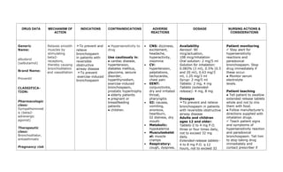 DRUG DATA MECHANISM OF
ACTION
INDICATIONS CONTRAINDICATIONS ADVERSE
REACTIONS
DOSAGE NURSING ACTIONS &
CONSIDERATIONS
Generic
Name:
albuterol
(salbutamol)
Brand Name:
Proventil
CLASSIFICA-
TION:
Pharmacologic
class:
Sympathomimet
ic (beta2-
adrenergic
agonist)
Therapeutic
class:
Bronchodilator,
antiasthmatic
Pregnancy risk
Relaxes smooth
muscles by
stimulating
beta2-
receptors,
thereby causing
bronchodilation
and vasodilation
➣To prevent and
relieve
bronchospasm
in patients with
reversible
obstructive
airway disease
➣To prevent
exercise-induced
bronchospasm
● Hypersensitivity to
drug
Use cautiously in:
● cardiac disease,
hypertension,
diabetes mellitus,
glaucoma, seizure
disorder,
hyperthyroidism,
exercise-induced
bronchospasm,
prostatic hypertrophy
● elderly patients
● pregnant or
breastfeeding
patients
● children.
• CNS: dizziness,
excitement,
headache,
hyperactivity,
insomnia
• CV:
hypertension,
palpitations,
tachycardia,
chest pain
• EENT:
conjunctivitis,
dry and irritated
throat,
pharyngitis
• GI: nausea,
vomiting,
anorexia,
heartburn,
GI distress, dry
mouth
• Metabolic:
hypokalemia
• Musculoskelet
al: muscle
cramps
• Respiratory:
cough, dyspnea,
Availability
Aerosol: 90
mcg/actuation,
108 mcg/inhalation
Oral solution: 2 mg/5 ml
Solution for inhalation:
0.083% (3 ml), 0.5% (0.5
and 20 ml), 0.63 mg/3
ml, 1.25 mg/3 ml
Syrup: 2 mg/5 ml
Tablets: 2 mg, 4 mg
Tablets (extended-
release): 4 mg, 8 mg
Dosages
➣To prevent and relieve
bronchospasm in patients
with reversible obstructive
airway disease
Adults and children
ages 12 and older:
Tablets—2 to 4 mg P.O.
three or four times daily,
not to exceed 32 mg
daily.
Extended-release tablets—
4 to 8 mg P.O. q 12
hours, not to exceed 32
Patient monitoring
✓ Stay alert for
hypersensitivity
reactions and
paradoxical
bronchospasm. Stop
drug immediately if
these occur.
● Monitor serum
electrolyte
levels.
Patient teaching
● Tell patient to swallow
extended release tablets
whole and not to mix
them with food.
● Follow manufacturer’s
directions supplied with
inhalation drugs.
✓ Teach patient signs
and symptoms of
hypersensitivity reaction
and paradoxical
bronchospasm. Tell him
to stop taking drug
immediately and
contact prescriber if
 