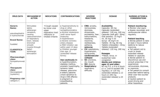 DRUG DATA MECHANISM OF
ACTION
INDICATIONS CONTRAINDICATIONS ADVERSE
REACTIONS
DOSAGE NURSING ACTIONS &
CONSIDERATIONS
Generic
Name:
pseudoephedrin
e hydrochloride
Brand Name:
Sudafed
CLASSIFICA-
TION:
Pharmacologic
class:
Sympathomimet
ic
Therapeutic
class:
Decongestant
(systemic)
Pregnancy risk
category C
Stimulates
alpha-
adrenergic
receptors,
causing
vasoconstriction
of respiratory
tract; relaxes
bronchial
smooth
muscle through
beta2-
adrenergic
stimulation
➣Cough caused
by minor viral
upper
respiratory tract
infections or
inhaled irritants
● Hypersensitivity to
drug or other
sympathomimetics
● Alcohol intolerance
(with some liquid
products)
● Hypertension
● Severe coronary
artery disease
● MAO inhibitor use
within past 14 days
● Children younger
than age 12
(extended-release
forms)
Use cautiously in:
● hyperthyroidism,
diabetes mellitus,
prostatic hypertrophy,
ischemic heart
disease, glaucoma
● elderly patients
(more sensitive to
drug’s CNS effects)
● pregnant or
breastfeeding
patients.
• CNS: anxiety,
nervousness,
dizziness,
drowsiness,
excitability, fear,
hallucinations,
headache,
insomnia,
restlessness,
asthenia,
seizures
• CV: palpitations,
hypertension,
tachycardia,
cardiovascular
collapse
• GI: anorexia,
dry mouth
• GU: dysuria
• Respiratory:
respiratory
difficulty
Availability
Capsules: 60 mg
Capsules (extended-
release): 120 mg, 240 mg
Capsules (soft gel): 30mg
Oral solution: 15 mg/5
ml, 30 mg/ 5 ml
Syrup: 30 mg/5 ml
Tablets: 30 mg, 60 mg
Tablets (chewable): 15mg
Tablets (extended-
release): 120 mg, 240 mg
Dosages
➣Nasal, sinus, or
eustachian tube
congestion
Adults and children
ages 12 and older:
60 mg P.O. q 4 to 6 hours
p.r.n. (not to exceed 240
mg/day); or 120 mg
(extended-release) q 12
hours or 240 mg
(extended-release) q 24
hours
Patient monitoring
● Monitor vital signs.
● Assess neurologic and
cardiovascular status
regularly.
Patient teaching
● Advise patient to take
at least 2 hours before
bedtime to reduce
insomnia.
● Tell patient not to
crush or break
extended-release
tablets or capsules.
● Advise patient to
discontinue use and
consult prescriber if he
experiences
nervousness, dizziness,
or insomnia.
● Tell patient to consult
prescriber before taking
other over-the-counter
products.
● Caution patient to
avoid driving and
other hazardous
 