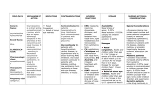 DRUG DATA MECHANISM OF
ACTION
INDICATIONS CONTRAINDICATIONS ADVERSE
REACTIONS
DOSAGE NURSING ACTIONS &
CONSIDERATIONS
Generic
Name:
oxymetazoline
hydrochloride
Brand Name:
Afrin
CLASSIFICA-
TION:
Pharmacologic
class:
sympathomimeti
c
Therapeutic
class:
decongestant,
vasoconstrictor
Pregnancy risk
category C
Oxymetazoline
is a direct acting
sympathomimeti
c amine, which
acts on alpha-
adrenergic
receptors in the
arterioles of the
conjunctiva and
nasal mucosa. It
produces
vasoconstriction
, resulting in
decreased
conjunctival
congestion in
ophthalmic. In
nasal it
produces
constriction,
resulting in
decreased blood
flow and
decreased nasal
congestion.
➣ Nasal
Congestion
➣ Relief of minor
eye redness
Contraindicated in:
patients
hypersensitive to
drug. Ophthalmic
form contraindicated
in patients with
angle-closure
glaucoma.
Use cautiously in:
patients with
hyperthyroidism,
cardiac disease, or
hypertension and in
those receiving MAO
inhibitors. Use nasal
solution cautiously in
patients with
diabetes mellitus.
Use ophthalmic form
cautiously in those
with eye disease,
infection, or injury.
• CNS: headache;
insomnia;
drowsiness,
dizziness, and
possible
sedation from
nasal form; light
headedness and
nervousness
from ophthalmic
form.
• CV: palpitations;
CVcollapse and
hypertension
with nasal form;
tachycardia, bra
dycardia, and
irregular
heartbeat with
ophthalmic
form.
• EENT: rebound
nasal congestion
or irritation with
excessive or
long-term use,
dryness of nose
and throat,
Availability
Nasal drops or
spray: 0.05%
Nasal solution: 0.025%
(drops) for children
Ophthalmic
solution: 0.025%
Dosages
Nasal
congestion. Adults and
children older than age
6: 2 to 3 drops or
sprays of 0.05% solution
in each nostril q 10 to
12 hours for no longer
than 3 to 5 days.
Dosage for younger
children hasn’t been
established.
Relief of minor eye
redness. Adults and
children older than age
6: 1 to 2 drops in the
conjunctival sac up to
q.i.d. (spaced at least 6
Special Considerations
• Excessive dosing may
irritate nasal mucosa and
cause rebound congestion
(nasal) or rebound
hyperemia (ophthalmic).
• Watch for adverse
reactions in patients with
CV disease, diabetes
mellitus, or prostatic
hypertrophy because
systemic absorption can
occur.
Pediatric patients
• Children may exhibit
increased adverse effects
from systemic
absorption; 0.05% nasal
solution is contraindicated
in children younger than
age 6; 0.025% nasal
solution should be used in
children younger than
age 2 only under medical
direction and supervision.
Geriatric patients
• Use drug cautiously in
 
