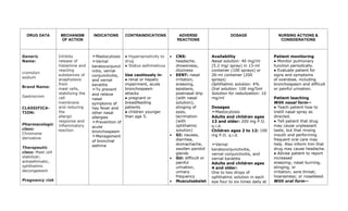 DRUG DATA MECHANISM
OF ACTION
INDICATIONS CONTRAINDICATIONS ADVERSE
REACTIONS
DOSAGE NURSING ACTIONS &
CONSIDERATIONS
Generic
Name:
cromolyn
sodium
Brand Name:
Gastrocrom
CLASSIFICA-
TION:
Pharmacologic
class:
Chromone
derivative
Therapeutic
class: Mast cell
stabilizer,
antiasthmatic,
ophthalmic
decongestant
Pregnancy risk
Inhibits
release of
histamine and
reacting
substances of
anaphylaxis
from
mast cells,
stabilizing the
cell
membrane
and reducing
the
allergic
response and
inflammatory
reaction
➣Mastocytosis
➣Vernal
keratoconjunct
ivitis, vernal
conjunctivitis,
and vernal
keratitis
➣To prevent
and relieve
nasal
symptoms of
hay fever and
other nasal
allergies
➣Prevention of
acute
bronchospasm
➣Management
of bronchial
asthma
● Hypersensitivity to
drug
● Status asthmaticus
Use cautiously in:
● renal or hepatic
impairment, acute
bronchospasm
attacks
● pregnant or
breastfeeding
patients
● children younger
than age 5.
• CNS:
headache,
drowsiness,
dizziness
• EENT: nasal
irritation,
sneezing,
epistaxis,
postnasal drip
(with nasal
solution);
stinging of
eyes,
lacrimation
(with
ophthalmic
solution)
• GI: nausea,
diarrhea,
stomachache,
swollen parotid
glands
• GU: difficult or
painful
urination,
urinary
frequency
• Musculoskelet
Availability
Nasal solution: 40 mg/ml
(5.2 mg/ spray) in 13-ml
container (100 sprays) or
26-ml container (200
sprays)
Ophthalmic solution: 4%
Oral solution: 100 mg/5ml
Solution for nebulization: 10
mg/ml
Dosages
➣Mastocytosis
Adults and children ages
13 and older: 200 mg P.O.
q.i.d.
Children ages 2 to 12: 100
mg P.O. q.i.d.
➣Vernal
keratoconjunctivitis,
vernal conjunctivitis, and
vernal keratitis
Adults and children ages
4 and older:
One to two drops of
ophthalmic solution in each
eye four to six times daily at
Patient monitoring
● Monitor pulmonary
function periodically.
● Evaluate patient for
signs and symptoms
of overdose, including
bronchospasm and difficult
or painful urination.
Patient teaching
With nasal form—
● Teach patient how to
instill nasal spray as
directed.
● Tell patient that drug
may cause unpleasant
taste, but that rinsing
mouth and performing
frequent oral care may
help. Also inform him that
drug may cause headache.
● Advise patient to report
increased
sneezing; nasal burning,
stinging, or
irritation; sore throat;
hoarseness; or nosebleed.
With oral form—
 