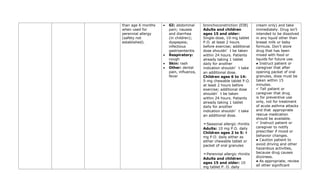 than age 6 months
when used for
perennial allergy
(safety not
established).
• GI: abdominal
pain; nausea
and diarrhea
(in children);
dyspepsia;
infectious
gastroenteritis
• Respiratory:
cough
• Skin: rash
• Other: dental
pain, influenza,
fever
bronchoconstriction (EIB)
Adults and children
ages 15 and older:
Single-dose, 10-mg tablet
P.O. at least 2 hours
before exercise; additional
dose shouldn’t be taken
within 24 hours. Patients
already taking 1 tablet
daily for another
indication shouldn’t take
an additional dose.
Children ages 6 to 14:
5-mg chewable tablet P.O.
at least 2 hours before
exercise; additional dose
shouldn’t be taken
within 24 hours. Patients
already taking 1 tablet
daily for another
indication shouldn’t take
an additional dose.
➣Seasonal allergic rhinitis
Adults: 10 mg P.O. daily
Children ages 2 to 5: 4
mg P.O. daily either as
either chewable tablet or
packet of oral granules
➣Perennial allergic rhinitis
Adults and children
ages 15 and older: 10
mg tablet P. O. daily
cream only) and take
immediately. Drug isn’t
intended to be dissolved
in any liquid other than
breast milk or baby
formula. Don’t store
drug that has been
mixed with food or
liquids for future use.
● Instruct patient or
caregiver that after
opening packet of oral
granules, dose must be
taken within 15
minutes.
✓ Tell patient or
caregiver that drug
is for preventive use
only, not for treatment
of acute asthma attacks
and that appropriate
rescue medication
should be available.
✓ Instruct patient or
caregiver to notify
prescriber if mood or
behavior changes.
● Caution patient to
avoid driving and other
hazardous activities,
because drug causes
dizziness.
● As appropriate, review
all other significant
 
