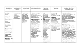 DRUG DATA MECHANISM OF
ACTION
INDICATIONS CONTRAINDICATIONS ADVERSE
REACTIONS
DOSAGE NURSING ACTIONS &
CONSIDERATIONS
Generic
Name:
tiotropium
Brand Name:
Spiriva
HandiHaler
CLASSIFICA-
TION:
Pharmacologic
class:
Antimuscarinic,
anticholinergic
Therapeutic
class:
Bronchodilator
Pregnancy risk
category C
Inhibits smooth-
muscle
muscarinic
M3-receptors,
leading to
bronchodilation
➣Long-term,
once-daily
maintenance
treatment of
bronchospasm
associated with
chronic
obstructive
pulmonary
disease
● Hypersensitivity to
atropine or its
derivatives (including
ipratropium) or
drug components
Use cautiously in:
● angle-closure
glaucoma, prostatic
hyperplasia, bladder
neck obstruction,
moderate to severe
renal impairment,
severe
hypersensitivity to
milk proteins
● concurrent use of
other anticholinergics
● pregnant or
breastfeeding
patients
● children (safety
and efficacy not
established).
• CNS:
depression,
paresthesia
• CV: angina,
increased heart
rate
• EENT: eye pain
or discomfort,
blurred vision,
visual halos,
cataract, colored
images in
association with
red eyes (with
inadvertent eye
exposure),
epistaxis,
rhinitis,
sinusitis,
laryngitis,
pharyngitis,
dysphonia
• GI: vomiting,
constipation,
dyspepsia,
abdominal pain,
gastroesophage
al reflux,
Availability
Capsules for
inhalation: 18 mcg
Dosages
➣Long-term, once-
daily maintenance
treatment of
bronchospasm
associated with
chronic obstructive
pulmonary disease
Adults: Contents of
one capsule
inhaled orally once
daily using supplied
HandiHaler
Patient monitoring
✓ Closely monitor patient for
allergic reaction and
paradoxical bronchospasm; if
these occur, discontinue drug
and consider alternative
therapy.
● Closely monitor patients
with moderate to severe renal
impairment.
Patient teaching
● Give patient information
portion of package insert on
HandiHaler use.
● Inform patient that drug is
once daily maintenance
medicine that opens narrowed
airways and helps keep them
open for 24 hours. Stress that
it’s not for immediate (rescue)
relief of breathing problems.
● Tell patient that capsules are
intended for oral inhalation
only and should be used only
with HandiHaler device.
Emphasize that HandiHaler
must not be used to take any
 