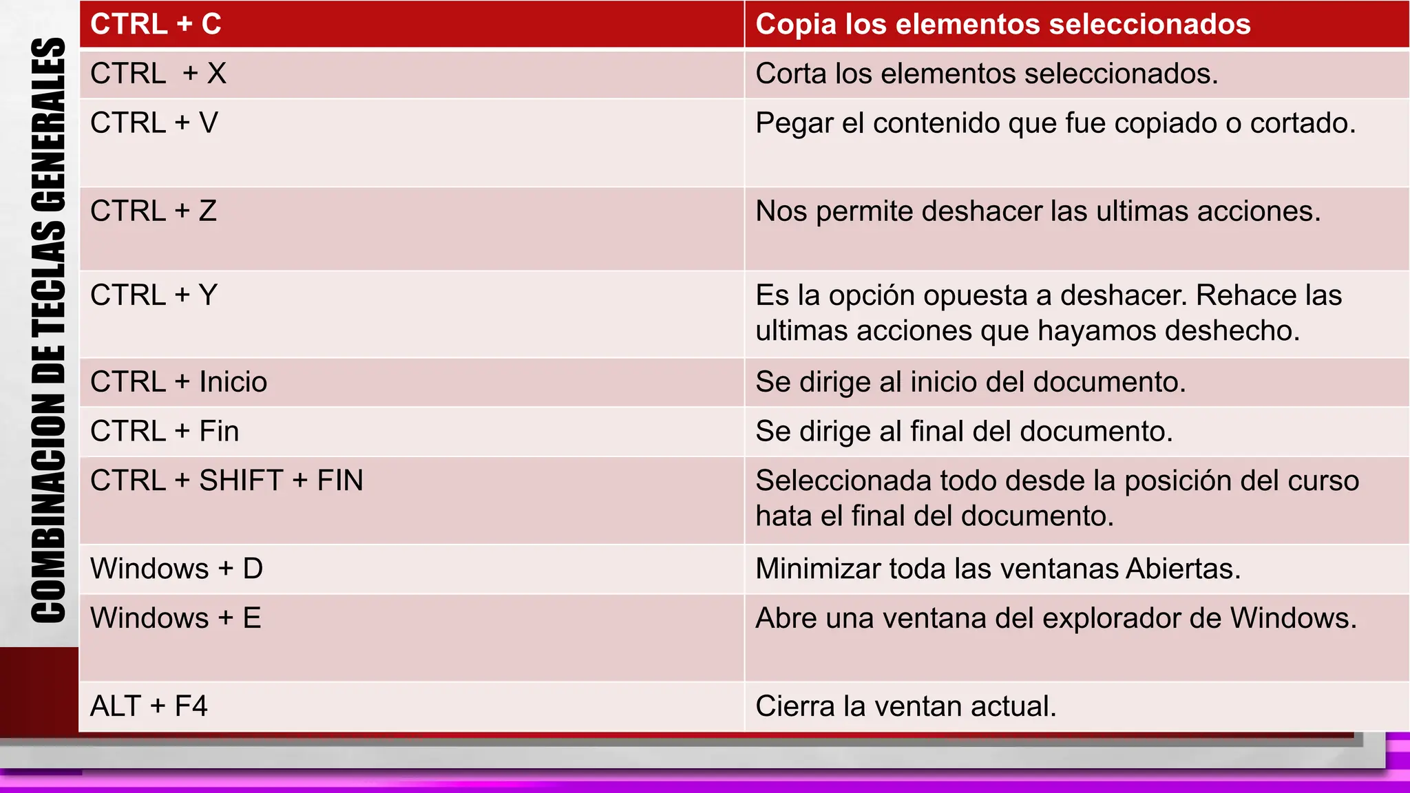 WINDOWS
CTRL + C Copia los elementos seleccionados
CTRL + X Corta los elementos seleccionados.
CTRL + V Pegar el contenido que fue copiado o cortado.
CTRL + Z Nos permite deshacer las ultimas acciones.
CTRL + Y Es la opción opuesta a deshacer. Rehace las
ultimas acciones que hayamos deshecho.
CTRL + Inicio Se dirige al inicio del documento.
CTRL + Fin Se dirige al final del documento.
CTRL + SHIFT + FIN Seleccionada todo desde la posición del curso
hata el final del documento.
Windows + D Minimizar toda las ventanas Abiertas.
Windows + E Abre una ventana del explorador de Windows.
ALT + F4 Cierra la ventan actual.
COMBINACION
DE
TECLAS
GENERALES
 