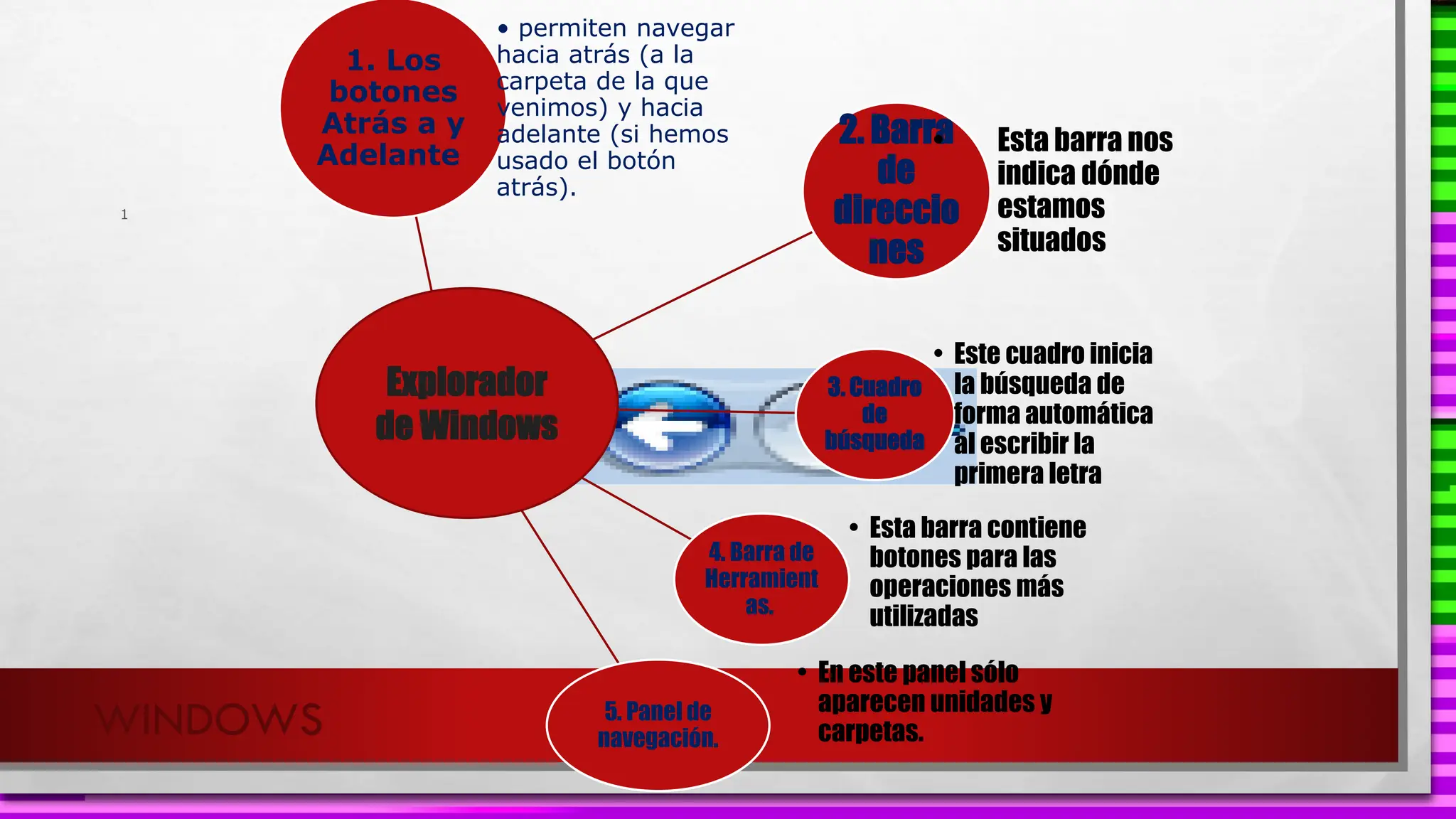WINDOWS
1
1. Los
botones
Atrás a y
Adelante
• permiten navegar
hacia atrás (a la
carpeta de la que
venimos) y hacia
adelante (si hemos
usado el botón
atrás).
2. Barra
de
direccio
nes
• Esta barra nos
indica dónde
estamos
situados
3. Cuadro
de
búsqueda
• Este cuadro inicia
la búsqueda de
forma automática
al escribir la
primera letra
4. Barra de
Herramient
as.
5. Panel de
navegación.
• Esta barra contiene
botones para las
operaciones más
utilizadas
• En este panel sólo
aparecen unidades y
carpetas.
Explorador
de Windows
 