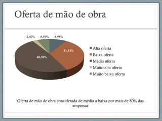 Oferta de mão de obra
Alta oferta
Baixa oferta
Média oferta
Muito alta oferta
Muito baixa oferta
48,50%
33,53%
8,98%2,40% 6,59%
Oferta de mão de obra considerada de média a baixa por mais de 80% das
empresas
 
