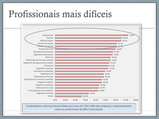 Profissionais mais difíceis
 