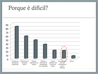 Porque é difícil?
0
10
20
30
40
50
60
70
80
90
Escasses de
profissional
qualificado
Deficiencia na
formação
básica
Falta de
experiência na
função
Atender a
pretensão de
remuneração
dos candidatos
Aceitar
trabalhar fora
da área da
função
Características
pessoais
incompativeis
com a
Empresa
Outros
 