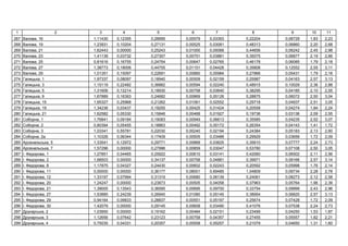 1 2 3 4 5 6 7 8 9 10 11
267 , 16 1,11430 0,12355 0,26695 0,00579 0,03393 0,22204 0,06729 1,83 2,23
268 , 19 1,23931 0,10204 0,27131 0,00525 0,03081 0,48313 0,06860 2,20 2,68
269 , 21 1,62443 0,00000 0,25243 0,01000 0,05068 0,44656 0,06242 2,45 2,98
270 , 23 1,41139 0,03732 0,27307 0,00751 0,03881 0,35075 0,06877 2,19 2,66
271 , 25 0,81616 0,16755 0,24754 0,00647 0,02765 0,46178 0,06085 1,79 2,18
272 , 27 1,38773 0,18006 0,44755 0,01151 0,04428 0,35808 0,12552 2,55 3,11
273 , 29 1,01351 0,15097 0,22691 0,00860 0,05984 0,27866 0,05431 1,79 2,18
274 ь , 1 1,97337 0,08097 0,18940 0,00509 0,02159 0,25987 0,04163 2,57 3,13
275 ь , 3 1,15119 0,22482 0,36882 0,00594 0,02240 0,48915 0,10029 2,36 2,88
276 ь , 5 1,31606 0,12214 0,18930 0,00758 0,03640 0,38295 0,04185 2,10 2,55
277 ь , 9 1,67889 0,16393 0,24682 0,00869 0,05126 0,28875 0,06072 2,50 3,04
278 ь , 15 1,65327 0,25968 0,21262 0,01061 0,02552 0,29718 0,04937 2,51 3,05
279 ь , 19 1,34236 0,03437 0,19255 0,00425 0,01424 0,20558 0,04274 1,84 2,24
280 ь , 21 1,62582 0,05330 0,15846 0,00468 0,01927 0,19736 0,03136 2,09 2,55
281 , 1 1,76841 0,09184 0,19083 0,00949 0,06613 0,35585 0,04235 2,52 3,07
282 , 2 0,80394 0,05455 0,18863 0,00492 0,05172 0,26354 0,04143 1,41 1,72
283 , 3 1,03341 0,55781 0,22030 0,00240 0,02194 0,24384 0,05183 2,13 2,60
284 , 2 1,10326 0,06344 0,17409 0,00505 0,03488 0,29929 0,03656 1,72 2,09
285 ь ь , 5 1,33541 0,12972 0,29771 0,00868 0,03625 0,35610 0,07777 2,24 2,73
286 ь ь , 7 1,57296 0,00000 0,27996 0,00859 0,03047 0,53780 0,07108 2,50 3,05
287 І. , 1 1,27851 0,04465 0,25922 0,00610 0,03141 0,42060 0,06502 2,11 2,56
288 І. , 2 1,68503 0,00000 0,34137 0,00758 0,04881 0,39971 0,09166 2,57 3,14
289 І. , 8 1,17875 0,04327 0,24430 0,00602 0,02243 0,20592 0,05998 1,76 2,14
290 І. , 11 0,00000 0,00000 0,36177 0,08001 0,69485 1,04809 0,09734 2,28 2,78
291 І. , 12 1,33197 0,07994 0,31319 0,00680 0,06139 0,24061 0,08273 2,12 2,58
292 І. , 20 1,24247 0,00000 0,23873 0,00505 0,04058 0,37963 0,05764 1,96 2,39
293 І. , 21 1,39005 0,13543 0,36595 0,00695 0,09700 0,33754 0,09999 2,43 2,96
294 І. , 27 1,53885 0,24239 0,26940 0,01080 0,05145 0,38954 0,06820 2,57 3,13
295 І. , 29 0,94164 0,09833 0,28837 0,00551 0,05197 0,25674 0,07428 1,72 2,09
296 І. , 30 1,42079 0,00000 0,29145 0,00608 0,03490 0,41076 0,07538 2,24 2,73
297 ь , 2 1,03950 0,00000 0,19162 0,00484 0,02151 0,23499 0,04250 1,53 1,87
298 ь , 3 1,12656 0,07642 0,23123 0,00758 0,04357 0,27455 0,05557 1,82 2,21
299 ь , 4 0,75035 0,04331 0,20357 0,00558 0,05257 0,21079 0,04650 1,31 1,60
 