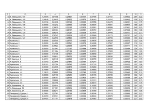 1 2 3 4 5 6 7 8 9 10 11
40 . ь , 104 1,24575 0,64008 0,24831 0,01111 0,07495 0,37151 0,04902 2,64 3,22
41 . ь , 105 1,05816 0,78979 0,26952 0,00672 0,08183 0,32532 0,05952 2,59 3,15
42 . ь , 106 0,63134 0,24636 0,23124 0,00392 0,03766 0,24478 0,04091 1,44 1,75
43 . ь , 108 0,00000 1,03242 0,26595 0,01029 0,05934 0,45551 0,05804 1,88 2,29
44 . ь , 116 0,00000 1,38679 0,30195 0,00808 0,02991 0,68389 0,07461 2,49 3,03
45 . ь , 118 0,00000 0,89484 0,29147 0,00531 0,05757 0,30971 0,07028 1,63 1,98
46 . ь , 120 0,00000 0,98216 0,25291 0,00538 0,07870 0,36445 0,05101 1,73 2,11
47 . ь , 122 0,00000 0,76747 0,26608 0,00137 0,02869 0,35173 0,05757 1,47 1,79
48 . ь , 124 1,07616 0,22972 0,25843 0,00771 0,04819 0,22755 0,05435 1,90 2,32
49 ь , 2 0,00000 0,50745 0,25777 0,00623 0,04678 0,36239 0,05370 1,23 1,50
50 ь , 3 0,00000 0,44692 0,25541 0,00576 0,04506 0,37987 0,05287 1,19 1,44
51 ь , 4 0,00000 0,38823 0,25998 0,00475 0,06069 0,39066 0,05471 1,16 1,41
52 ь , 6 0,00000 0,52047 0,22297 0,00694 0,06608 0,38508 0,03694 1,24 1,51
53 ь , 7 0,00000 0,71564 0,27188 0,00605 0,08723 0,37820 0,06095 1,52 1,85
54 ь , 8 0,00000 1,10108 0,27507 0,00644 0,08849 0,43077 0,06252 1,96 2,39
55 . , 3 0,59675 1,09913 0,54332 0,00227 0,07666 0,26636 0,05537 2,64 3,21
56 . , 5 0,48731 0,25139 0,23545 0,00118 0,06795 0,35147 0,04307 1,44 1,75
57 . , 8 0,42142 0,33946 0,27860 0,00197 0,04247 0,38782 0,06425 1,54 1,87
58 ь ь , 1 0,82151 0,07794 0,26040 0,00620 0,07125 0,23868 0,05532 1,53 1,86
59 ь ь , 10 0,00000 0,42035 0,22876 0,00403 0,05280 0,31486 0,03954 1,06 1,29
60 ь ь , 12 0,70569 0,33476 0,25835 0,00586 0,08955 0,45376 0,05406 1,90 2,32
61 ь ь , 14 1,19615 0,58692 0,25864 0,01149 0,07452 0,37893 0,05446 2,56 3,12
62 ь ь , 15 0,00000 0,29100 0,25290 0,00670 0,05155 0,36725 0,05126 1,02 1,24
63 ь ь , 17 0,00000 0,98757 0,25156 0,00829 0,05471 0,48505 0,05098 1,84 2,24
64 ь ь , 19 0,00000 1,56696 0,26099 0,00684 0,07473 0,29170 0,05561 2,26 2,75
65 ь ь , 23 0,00000 0,83756 0,22845 0,00676 0,08014 0,24624 0,03934 1,44 1,75
66 . , 15 0,00000 0,54914 0,30650 0,00000 0,18350 0,42085 0,07795 1,54 1,87
67 . , 25 0,00000 0,71001 0,28234 0,00254 0,11616 0,43683 0,06609 1,61 1,97
68 . , 27 0,00000 0,58217 0,26185 0,00834 0,15469 0,47814 0,05603 1,54 1,88
69 . , 1 0,70691 1,22381 0,26768 0,00299 0,06246 0,33116 0,05889 2,65 3,23
70 . , 4 0,45372 0,79741 0,26301 0,00392 0,06534 0,30976 0,05660 1,95 2,37
71 . , 5 0,64431 1,11141 0,25618 0,00161 0,04083 0,20567 0,05310 2,31 2,82
 