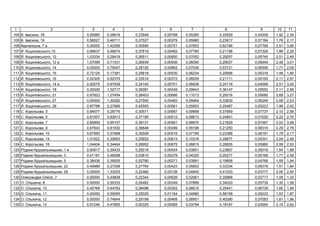 1 2 3 4 5 6 7 8 9 10 11
104 . І , 18 0,95980 0,28619 0,23549 0,00788 0,05285 0,33555 0,04309 1,92 2,34
105 . І , 19 0,56527 0,46711 0,37527 0,00379 0,05980 0,23817 0,07184 1,78 2,17
106 ь , 7 0,00000 1,42266 0,30594 0,00751 0,07853 0,62186 0,07768 2,51 3,06
107 . ь ,10 0,66637 0,46674 0,37819 0,00462 0,07785 0,21198 0,07326 1,88 2,29
108 . ь , 12 1,03334 0,28419 0,26511 0,00850 0,07052 0,29257 0,05740 2,01 2,45
109 . ь , 12 1,07099 0,71531 0,26939 0,00936 0,06090 0,29037 0,05949 2,48 3,01
110 . ь , 14 0,00000 0,75047 0,28126 0,00962 0,07036 0,53721 0,06556 1,71 2,09
111 . ь , 15 0,72125 0,17391 0,25618 0,00530 0,06234 0,20666 0,05316 1,48 1,80
112 . ь , 16 0,52305 0,92379 0,33514 0,00372 0,06059 0,21111 0,05193 2,11 2,57
113 . ь , 14 0,92575 0,97836 0,24140 0,00701 0,06836 0,24116 0,04599 2,51 3,05
114 . ь , 18 0,00000 1,32717 0,26081 0,00439 0,09643 0,36147 0,05552 2,11 2,56
115 . ь , 21 0,87823 1,07454 0,26403 0,00686 0,11013 0,29316 0,05680 2,68 3,27
116 . ь , 27 0,00000 1,30292 0,27500 0,00482 0,09464 0,33830 0,06249 2,08 2,53
117 . ь , 28 0,87786 0,27889 0,45593 0,00561 0,05953 0,25487 0,05223 1,98 2,42
118 . ь , 3 0,94577 0,28776 0,30571 0,00687 0,09668 0,37959 0,07737 2,10 2,56
119 . ь , 5 0,61007 0,82613 0,37190 0,00512 0,08613 0,24801 0,07025 2,22 2,70
120 . ь , 7 0,80859 0,95157 0,38131 0,00581 0,08970 0,21829 0,07487 2,53 3,08
121 . ь , 9 0,67843 0,81932 0,39848 0,00499 0,09196 0,21250 0,08316 2,29 2,79
122 . ь , 10 0,67950 0,37468 0,35508 0,00516 0,07185 0,23368 0,06191 1,78 2,17
123 . ь , 14 1,01922 0,30853 0,25652 0,00813 0,10318 0,28877 0,05341 2,04 2,48
124 . ь , 16 1,04404 0,34464 0,26952 0,00675 0,06815 0,28835 0,05960 2,08 2,53
125 ь ь , 1 0,60917 0,35433 0,25018 0,00424 0,03851 0,23807 0,05018 1,54 1,88
126 ь ь , 3 0,41181 0,46098 0,53610 0,00278 0,04225 0,20277 0,05168 1,71 2,08
127 ь ь , 5 0,38436 0,39005 0,52780 0,00271 0,03991 0,19858 0,04766 1,59 1,94
128 ь ь , 22 0,49989 0,27258 0,27764 0,00423 0,05853 0,33334 0,06378 1,51 1,84
129 ь ь , 28 0,00000 1,33025 0,22466 0,00126 0,04845 0,41033 0,03777 2,05 2,50
130 , 7 0,00000 0,44808 0,22344 0,00626 0,02061 0,35868 0,03717 1,09 1,33
131 . ь , 8 0,00000 0,55333 0,26462 0,00349 0,07899 0,34020 0,05739 1,30 1,58
132 . ь , 10 0,45768 0,44762 0,28498 0,00352 0,08015 0,25441 0,06739 1,60 1,94
133 . ь , 11 0,00000 0,59095 0,25025 0,01164 0,04880 0,58198 0,05033 1,53 1,87
134 . ь , 12 0,00000 0,74844 0,29199 0,00469 0,08951 0,40390 0,07083 1,61 1,96
135 . ь , 13 0,91246 0,47693 0,50320 0,00585 0,03794 0,18197 0,03565 2,15 2,62
 