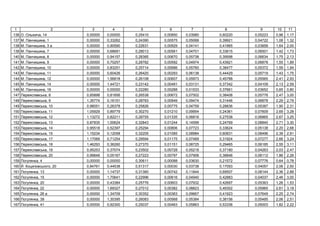 1 2 3 4 5 6 7 8 9 10 11
136 . ь , 14 0,00000 0,00000 0,25410 0,00850 0,03980 0,60220 0,05223 0,96 1,17
137 . , 1 0,00000 0,33262 0,24390 0,00575 0,05068 0,39921 0,04722 1,08 1,32
138 . , 3 0,00000 0,90590 0,22631 0,00929 0,04141 0,41965 0,03858 1,64 2,00
139 . , 7 0,00000 0,68691 0,28013 0,00561 0,04701 0,33615 0,06501 1,42 1,73
140 . , 8 0,00000 0,94157 0,28385 0,00670 0,05738 0,39598 0,06634 1,75 2,13
141 . , 9 0,00000 0,70257 0,28782 0,00592 0,04974 0,43921 0,06878 1,55 1,89
142 . , 10 0,00000 0,83251 0,25714 0,00686 0,05765 0,38477 0,05372 1,59 1,94
143 . , 11 0,00000 0,60426 0,26420 0,00293 0,06138 0,44429 0,05719 1,43 1,75
144 . , 12 0,00000 1,56818 0,26108 0,00607 0,05973 0,45788 0,05565 2,41 2,93
145 . , 14 0,00000 1,44721 0,23142 0,00491 0,03131 0,37342 0,04109 2,13 2,59
146 . , 16 0,00000 0,00000 0,22280 0,00288 0,01533 0,37661 0,03652 0,65 0,80
147 ь a, 8 0,85898 0,81856 0,26538 0,00672 0,07502 0,38408 0,05776 2,47 3,00
148 ь a, 9 1,35774 0,16151 0,28783 0,00949 0,09474 0,31446 0,06878 2,29 2,79
149 ь a, 10 0,98051 0,26378 0,25826 0,00775 0,04759 0,28836 0,05387 1,90 2,31
150 ь a, 11 1,05929 0,89779 0,30270 0,01210 0,09954 0,24361 0,07609 2,69 3,28
151 ь a, 12 1,13272 0,82211 0,28755 0,01335 0,06816 0,27538 0,06865 2,67 3,25
152 ь a, 13 0,87835 1,00624 0,32843 0,01244 0,14599 0,24769 0,08840 2,71 3,30
153 ь a, 14 0,95518 0,52397 0,25294 0,00806 0,07723 0,33624 0,05138 2,20 2,68
154 ь a, 15 1,15234 0,12058 0,32205 0,01085 0,08984 0,60831 0,08496 2,39 2,91
155 ь a, 17 1,17069 0,71254 0,29594 0,01175 0,07469 0,31924 0,07277 2,66 3,24
156 ь a, 18 1,46293 0,36260 0,27370 0,01151 0,08725 0,29465 0,06185 2,55 3,11
157 ь a, 19 0,95253 0,37074 0,23502 0,00728 0,05218 0,37180 0,04263 2,03 2,47
158 ь a, 20 0,99848 0,05167 0,27223 0,00797 0,07906 0,38846 0,06112 1,86 2,26
159 , 4 0,00000 0,00000 0,30611 0,00088 0,03630 0,21572 0,07776 0,64 0,78
160 . ь , 20 0,84761 0,44538 0,51317 0,00030 0,03738 0,17093 0,04057 2,06 2,50
161 , 13 0,00000 1,14737 0,31360 0,00742 0,11844 0,69507 0,08144 2,36 2,88
162 , 15 0,00000 1,70641 0,22996 0,00616 0,04940 0,42883 0,04037 2,46 3,00
163 , 20 0,00000 0,43384 0,25776 0,00603 0,07932 0,42697 0,05363 1,26 1,53
164 , 22 0,00000 1,69327 0,27012 0,00382 0,08823 0,49302 0,05965 2,61 3,18
165 , 26 0,00000 1,34709 0,30352 0,00363 0,09667 0,41923 0,07649 2,25 2,74
166 , 39 0,00000 1,30395 0,26083 0,00568 0,05384 0,38156 0,05485 2,06 2,51
167 , 41 0,00000 0,92300 0,25037 0,00463 0,05863 0,53336 0,05003 1,82 2,22
 