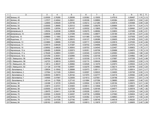 1 2 3 4 5 6 7 8 9 10 11
200 З , 43 0,00000 0,76280 0,28006 0,00362 0,15005 0,47618 0,06497 1,74 2,12
201 З , 49 1,37577 0,34942 0,29021 0,00336 0,09850 0,45384 0,06972 2,64 3,22
202 З , 51 1,20849 0,55029 0,25746 0,00212 0,21280 0,40816 0,05368 2,69 3,28
203 З , 53 0,00000 1,36690 0,25312 0,00000 0,06276 0,50684 0,05174 2,24 2,73
204 З , 69 0,00000 1,09764 0,34167 0,00032 0,15805 0,37769 0,09490 2,07 2,52
205 ь , 8 1,05034 0,22036 0,29639 0,00275 0,08092 0,33853 0,07299 2,06 2,51
206 ь , 10 0,89935 0,39380 0,27298 0,00342 0,08677 0,35189 0,06149 2,07 2,52
207 , 15 0,69665 1,11850 0,30943 0,01389 0,07925 0,33280 0,07939 2,63 3,20
208 , 17 0,77411 1,09073 0,29910 0,00127 0,08389 0,30625 0,07409 2,63 3,20
209 ь , 13 0,53660 1,06666 0,37200 0,00717 0,04628 0,23616 0,07030 2,34 2,84
210 ь , 17 0,54514 0,66429 0,37287 0,00702 0,04656 0,20005 0,07072 1,91 2,32
211 ь , 19 0,56952 0,48629 0,36943 0,00703 0,04545 0,23467 0,06903 1,78 2,17
212 ь , 13 0,69485 0,28559 0,52973 0,00351 0,00758 0,20688 0,04870 1,78 2,16
213 ь , 17 0,78429 0,29853 0,53051 0,00345 0,00745 0,20583 0,04904 1,88 2,29
214 ь , 19 0,67248 0,39301 0,52966 0,00342 0,00739 0,20539 0,04862 1,86 2,27
215 . ь , 56 0,99494 0,56636 0,29511 0,02339 0,10176 0,37887 0,07236 2,43 2,96
216 . ь , 58 1,42723 0,38918 0,25003 0,02174 0,08434 0,36869 0,05022 2,59 3,16
217 . ь , 60 1,12814 0,36437 0,26882 0,02028 0,14079 0,23973 0,05934 2,22 2,70
218 . ь , 62 1,31128 0,47790 0,28591 0,02276 0,09660 0,36214 0,06784 2,62 3,20
219 І. , 1 1,58934 0,19542 0,28898 0,02473 0,06111 0,37703 0,06914 2,61 3,17
220 І. , 3 1,57564 0,21526 0,26443 0,02097 0,06533 0,34905 0,05706 2,55 3,10
221 І. , 5 0,99440 0,39915 0,26162 0,01870 0,02777 0,32418 0,05592 2,08 2,54
222 І. , 7 1,40905 0,47997 0,23655 0,01613 0,07951 0,34798 0,04341 2,61 3,18
223 І. , 9 1,49144 0,17826 0,27143 0,01884 0,07356 0,38685 0,06061 2,48 3,02
224 З , 54 1,04398 0,18725 0,26429 0,00504 0,16578 0,29194 0,05672 2,01 2,46
225 З , 56 1,03674 0,33721 0,34563 0,00613 0,10948 0,41670 0,09647 2,35 2,86
226 З , 58 0,00000 0,52150 0,27029 0,00340 0,09169 0,54977 0,05578 1,49 1,82
227 З , 60 1,08475 0,04411 0,24196 0,00226 0,08321 0,34141 0,04324 1,84 2,25
228 З , 70 0,00000 0,30229 0,34057 0,00738 0,09956 0,37583 0,09404 1,22 1,49
229 З , 72 0,63178 0,27354 0,32793 0,00362 0,10275 0,49663 0,08791 1,92 2,35
230 З , 78 1,03783 0,41536 0,27740 0,00671 0,06746 0,44018 0,06230 2,31 2,81
231 З , 84 0,69163 0,85303 0,28252 0,00813 0,10679 0,43737 0,06605 2,45 2,98
 