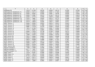 1 2 3 4 5 6 7 8 9 10 11
232 З , 86 1,32122 0,31355 0,29150 0,00523 0,05118 0,27263 0,07045 2,33 2,83
233 . ь , 73 0,00000 0,42312 0,26826 0,00931 0,13045 0,49560 0,05477 1,38 1,69
234 . ь , 91 0,00000 0,84387 0,23028 0,00951 0,09156 0,63029 0,04045 1,85 2,25
235 . ь , 97 0,00000 0,76987 0,24319 0,01022 0,05143 0,55850 0,04678 1,68 2,05
236 . ь , 99 0,00000 0,47704 0,23008 0,00679 0,05480 0,38462 0,04035 1,19 1,46
237 . ь , 101 0,73814 1,28991 0,20442 0,00314 0,07710 0,43985 0,02854 2,78 3,38
238 . ь , 103 0,49194 1,32685 0,23591 0,00235 0,05602 0,34633 0,04321 2,50 3,05
239 . ь , 105 0,95105 0,58649 0,25364 0,00814 0,06091 0,43751 0,05190 2,35 2,86
240 . , 11 0,00000 0,24943 0,24533 0,00474 0,04510 0,53679 0,04782 1,13 1,38
241 . , 15 0,00000 0,00000 0,15968 0,00434 0,02165 0,04289 0,01523 0,24 0,30
242 . , 17 0,99897 0,10738 0,27378 0,00493 0,04344 0,43923 0,06076 1,93 2,35
243 . , 19 1,18912 0,21595 0,24913 0,00841 0,04894 0,55397 0,04908 2,31 2,82
244 . , 21 1,31210 0,69237 0,25983 0,00295 0,04355 0,31041 0,05493 2,68 3,26
245 . , 24 0,00000 0,15879 0,27199 0,01005 0,09360 0,52772 0,06089 1,12 1,37
246 . , 25 0,80153 0,74486 0,24208 0,00241 0,03697 0,28024 0,04623 2,15 2,63
247 . , 27 1,23808 0,47870 0,19732 0,00468 0,04753 0,34882 0,02430 2,34 2,85
248 . , 28 0,72613 0,38382 0,26903 0,00406 0,05006 0,28789 0,05944 1,78 2,17
249 . , 29 0,00000 0,00000 0,14905 0,00336 0,0204 0,04289 0,00851 0,22 0,27
250 . , 30 0,48476 0,62088 0,30968 0,00589 0,17910 0,73361 0,07936 2,41 2,94
251 . , 31 0,00000 0,14995 0,25774 0,00534 0,02591 0,53697 0,05338 1,03 1,26
252 . , 32 0,56959 0,09727 0,24288 0,00431 0,04638 0,49778 0,04662 1,50 1,83
253 . , 33 0,00000 0,24769 0,24949 0,00223 0,08242 0,38369 0,04952 1,02 1,24
254 . , 29 0,00000 0,00000 0,15270 0,00321 0,03684 0,04289 0,01102 0,25 0,30
255 ь , 9 1,14809 0,16809 0,27598 0,00495 0,09025 0,32922 0,06284 2,08 2,53
256 ь , 11 0,53111 1,18241 0,31407 0,00099 0,03432 0,34601 0,08098 2,49 3,03
257 ь , 11 1,94547 0,07205 0,26854 0,00098 0,05376 0,31529 0,05920 2,72 3,30
258 . , 1 1,24148 0,03391 0,23066 0,00263 0,05368 0,28302 0,04027 1,89 2,30
259 . , 3 0,34934 1,28416 0,21600 0,00722 0,06281 0,35190 0,03345 2,30 2,81
260 . , 3 0,91182 0,30190 0,23459 0,00508 0,07019 0,37213 0,04256 1,94 2,36
261 . , 5 1,23016 0,30713 0,26039 0,00618 0,06282 0,28912 0,05521 2,21 2,69
262 . , 15 0,00000 0,85135 0,26210 0,00232 0,18208 0,48199 0,04153 1,82 2,23
263 . , 17 0,00000 1,32684 0,23652 0,00191 0,05877 0,53424 0,04351 2,20 2,68
 