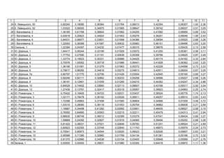 1 2 3 4 5 6 7 8 9 10 11
24 . ь , 50 0,82240 0,18080 0,36364 0,01764 0,06013 0,42354 0,06307 1,93 2,36
25 . ь , 52 1,03322 0,56000 0,34975 0,01965 0,08647 0,39742 0,06037 2,51 3,05
26 І. , 2 1,36185 0,61766 0,36844 0,01992 0,04205 0,41082 0,06959 2,89 3,52
27 І. , 4 0,93918 0,20823 0,34924 0,01953 0,05276 0,36251 0,06046 1,99 2,43
28 І. , 6 0,84531 0,98977 0,33601 0,01998 0,04386 0,39094 0,05520 2,68 3,26
29 І. , 8 1,22093 0,38389 0,41087 0,00632 0,05983 0,46151 0,08496 2,63 3,20
30 ь , 1 1,22384 0,04397 0,34232 0,01477 0,06315 0,38676 0,05435 2,13 2,59
31 . , 1 1,64417 0,06344 0,33199 0,01929 0,03072 0,41250 0,05361 2,56 3,11
32 . , 2 1,77753 0,27590 0,31191 0,00636 0,05358 0,39796 0,04625 2,87 3,49
33 . , 3 1,33774 0,19523 0,30331 0,00986 0,04425 0,40174 0,04162 2,33 2,84
34 . , 4 0,70576 1,00062 0,35718 0,01986 0,06441 0,41828 0,06362 2,63 3,20
35 . , 5 1,36190 0,51581 0,31279 0,01963 0,05372 0,42228 0,04598 2,73 3,33
36 . , 6 0,79817 0,96282 0,34818 0,02275 0,04813 0,42911 0,06004 2,67 3,25
37 . , 7 0,80797 1,01770 0,32706 0,01426 0,03554 0,42945 0,05165 2,68 3,27
38 . , 8 0,92246 0,92111 0,32862 0,00233 0,05258 0,39566 0,05227 2,68 3,26
39 . , 9 1,36191 0,12901 0,31009 0,01285 0,04215 0,44362 0,04247 2,34 2,86
40 . , 10 0,84529 0,74402 0,33660 0,02113 0,06607 0,43166 0,05517 2,50 3,04
41 . , 12 1,27436 0,13791 0,32417 0,00318 0,05957 0,39923 0,04993 2,25 2,74
42 . , 1 0,75422 0,16405 0,34723 0,02031 0,03437 0,36524 0,05776 1,74 2,13
43 . , 3 1,02171 0,78478 0,36192 0,03026 0,06911 0,49257 0,06510 2,83 3,43
44 . , 4 1,72398 0,45863 0,37458 0,01580 0,06804 0,34566 0,07209 3,06 3,72
45 . , 6 1,03315 0,28080 0,38118 0,01553 0,05754 0,36862 0,06938 2,21 2,69
46 . , 7 1,18887 0,34498 0,41282 0,02992 0,03901 0,48405 0,08527 2,58 3,15
47 . , 8 0,76550 0,84890 0,30563 0,02215 0,02211 0,40479 0,04313 2,41 2,94
48 . , 9 0,86630 0,86749 0,36012 0,02399 0,03379 0,47041 0,06434 2,69 3,27
49 . , 10 1,59668 0,24392 0,32927 0,01916 0,04565 0,39494 0,05252 2,68 3,26
50 . , 11 0,81422 0,36031 0,37021 0,02846 0,05783 0,51241 0,06524 2,21 2,69
51 . , 12 0,60923 0,62393 0,33748 0,02840 0,11743 0,46873 0,05579 2,24 2,73
52 . , 14 0,70541 0,90973 0,34544 0,03020 0,06023 0,52526 0,05607 2,63 3,21
53 . , 15 0,95586 0,71380 0,32960 0,01769 0,04134 0,61381 0,05196 2,72 3,32
54 . , 16 0,81370 0,42990 0,34538 0,03154 0,03400 0,55848 0,05589 2,27 2,76
55 З , 1 0,00000 0,00000 0,35631 0,01980 0,03300 0,64418 0,05872 1,11 1,36
 