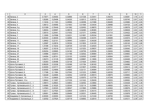 1 2 3 4 5 6 7 8 9 10 11
56 З , 2 0,73571 0,00000 0,32896 0,01338 0,03441 0,59216 0,05081 1,76 2,14
57 З , 3 1,50280 0,25496 0,34230 0,02013 0,05722 0,43472 0,05740 2,67 3,25
58 З , 4 1,13232 0,11303 0,29566 0,02058 0,01568 0,56495 0,03689 2,18 2,65
59 З , 5 1,08012 0,45956 0,31653 0,01595 0,03434 0,39898 0,04725 2,35 2,86
60 З , 5 0,51099 0,76449 0,41382 0,02450 0,06670 0,50731 0,08578 2,37 2,89
61 З , 5 1,08004 0,59597 0,36918 0,02480 0,06365 0,42747 0,06839 2,63 3,20
62 З , 6 1,50515 0,25491 0,31002 0,01371 0,04062 0,31714 0,04422 2,49 3,03
63 З , 7 1,12900 0,47698 0,32231 0,01891 0,05334 0,41581 0,04928 2,47 3,00
64 З , 9 0,00000 0,36009 0,32694 0,00498 0,04370 0,95689 0,03574 1,73 2,10
65 З , 11 1,29652 0,22101 0,35540 0,02031 0,04228 0,43277 0,06259 2,43 2,96
66 З , 11 1,22687 0,22816 0,35336 0,01802 0,04183 0,42167 0,06145 2,35 2,86
67 З , 17 1,37296 0,10232 0,26729 0,01304 0,02524 0,41696 0,02778 2,23 2,71
68 З , 19 1,39297 0,16318 0,31275 0,01203 0,05637 0,32851 0,04540 2,31 2,81
69 З , 25 0,65254 0,90665 0,34182 0,00706 0,05556 0,39454 0,05682 2,41 2,94
70 З , 27 1,40886 0,62573 0,31788 0,02002 0,06964 0,38570 0,04800 2,88 3,50
71 З , 29 1,64094 0,26741 0,33120 0,02005 0,04587 0,40844 0,05301 2,77 3,37
72 З , 35 1,50273 0,10135 0,30998 0,00667 0,13905 0,41061 0,04446 2,51 3,06
73 З , 37 1,50283 0,06488 0,32108 0,01626 0,05503 0,42440 0,04862 2,43 2,96
74 , 2 0,89229 0,33338 0,32388 0,01784 0,08183 0,44925 0,04989 2,15 2,61
75 , 4 0,00000 0,53717 0,34627 0,01807 0,04562 0,47635 0,05413 1,48 1,80
76 , 6 0,00000 0,24858 0,34856 0,02131 0,06584 0,57776 0,05496 1,32 1,61
77 , 8 1,17396 0,11964 0,27040 0,01233 0,05665 0,42035 0,02717 2,08 2,53
78 , 8 1,52428 0,24695 0,32052 0,00729 0,06573 0,38875 0,04840 2,60 3,17
79 , 10 1,17914 0,09905 0,40769 0,00570 0,07708 0,47248 0,08302 2,32 2,83
80 , 10 1,09942 0,13267 0,37236 0,01422 0,05049 0,39253 0,06583 2,13 2,59
81 - ь ., 1 1,59673 0,28823 0,30853 0,02052 0,03892 0,48270 0,04428 2,78 3,38
82 - ь ., 2 1,40880 0,16325 0,35345 0,02114 0,03985 0,49600 0,06214 2,54 3,10
83 - ь ., 7 1,47663 0,09320 0,36547 0,01865 0,05866 0,42902 0,06679 2,51 3,05
84 - ь ., 9 1,42211 0,27924 0,32904 0,00515 0,04315 0,43476 0,05218 2,57 3,12
85 - ь ., 11 1,69061 0,08950 0,29469 0,02031 0,06405 0,41606 0,03878 2,61 3,18
86 . ь , 2 0,00000 0,00000 0,30225 0,01232 0,01249 0,38783 0,03924 0,75 0,92
87 . ь , 3 1,52052 0,07624 0,30718 0,00650 0,02919 0,41156 0,04317 2,39 2,91
 