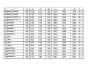 1 2 3 4 5 6 7 8 9 10 11
88 . ь , 4 1,64370 0,23137 0,31947 0,02064 0,02668 0,43371 0,04863 2,72 3,32
89 . ь , 5 1,59666 0,14386 0,31705 0,00487 0,07620 0,49564 0,04738 2,68 3,26
90 . ь , 7 1,40882 0,16320 0,32672 0,02023 0,04094 0,43589 0,05151 2,45 2,98
91 . ь , 8 1,27748 0,14252 0,32336 0,01782 0,04755 0,42598 0,05002 2,28 2,78
92 . ь , 10 1,38466 0,10532 0,29532 0,01330 0,03569 0,36708 0,03878 2,24 2,73
93 . ь , 11 0,00000 0,00000 0,32298 0,02239 0,04595 0,39507 0,05002 0,84 1,02
94 . ь , 15 1,22064 0,11983 0,32548 0,01664 0,02426 0,37863 0,05026 2,14 2,60
95 . ь , 3 1,64366 0,17205 0,35677 0,00283 0,05148 0,40575 0,06318 2,70 3,28
96 . ь , 4 1,59666 0,18682 0,30488 0,02052 0,04326 0,40425 0,04283 2,60 3,16
97 . ь , 6 1,33488 0,21844 0,34855 0,02046 0,08280 0,41093 0,05986 2,48 3,01
98 . ь , 7 1,50283 0,28348 0,30698 0,01969 0,08277 0,47113 0,04367 2,71 3,30
99 . ь , 8 1,40579 0,19888 0,32822 0,02153 0,08052 0,40481 0,05211 2,49 3,03
100 . ь , 10 1,50278 0,17238 0,32570 0,01944 0,04529 0,40230 0,05080 2,52 3,07
101 . ь , 12 1,54982 0,16816 0,36262 0,02044 0,02999 0,41285 0,06578 2,61 3,18
102 . ь , 14 1,64368 0,15275 0,32341 0,03308 0,03907 0,40425 0,05020 2,65 3,22
103 . ь , 16 1,31502 0,40519 0,36803 0,02185 0,03791 0,40760 0,06793 2,62 3,19
104 . ь , 18 1,03334 0,21897 0,41054 0,02544 0,06138 0,42923 0,08045 2,26 2,75
105 . , 3 1,76909 0,26125 0,27474 0,01812 0,03770 0,38898 0,03067 2,78 3,38
106 . , 4 0,71367 0,17402 0,32716 0,02280 0,04064 0,52555 0,04822 1,85 2,26
107 . , 5 1,31494 0,60351 0,31592 0,02362 0,03658 0,42933 0,04722 2,77 3,37
108 . , 7 1,79653 0,27683 0,33293 0,02059 0,07670 0,35539 0,05398 2,91 3,54
109 . , 9 1,87851 0,28384 0,30683 0,00357 0,03636 0,38668 0,04361 2,94 3,57
110 . , 11 1,69061 0,24761 0,35663 0,01037 0,06785 0,38266 0,06340 2,82 3,43
111 . , 11 1,58955 0,15744 0,31839 0,00788 0,12816 0,45880 0,04820 2,71 3,30
112 . ь , 4 1,54974 0,14189 0,32409 0,01965 0,02547 0,38097 0,05013 2,49 3,03
113 . ь , 6 1,13291 0,16904 0,30659 0,01363 0,04353 0,37913 0,04096 2,09 2,54
114 . ь , 8 1,78460 0,22967 0,28868 0,01515 0,01944 0,36573 0,03619 2,74 3,33
115 . ь , 10 1,53239 0,10312 0,25653 0,01380 0,03318 0,34588 0,02361 2,31 2,81
116 . ь , 12 1,36917 0,12652 0,31067 0,01152 0,03909 0,33553 0,04315 2,24 2,72
117 . ь , 14 1,30198 0,44249 0,32446 0,01816 0,04423 0,36721 0,05046 2,55 3,10
118 . ь , 15 1,86003 0,12140 0,29032 0,01715 0,06902 0,32955 0,03677 2,72 3,32
119 І. , 3 1,23787 0,16707 0,28591 0,01154 0,05364 0,34317 0,03510 2,13 2,60
 