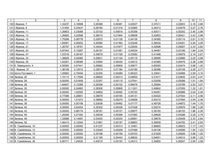 1 2 3 4 5 6 7 8 9 10 11
120 І. , 7 1,33237 0,16698 0,26368 0,00481 0,02027 0,37011 0,02603 2,18 2,66
121 І. , 9 1,31493 0,23437 0,28784 0,01318 0,03565 0,34413 0,03579 2,27 2,76
122 І. , 11 1,26803 0,33068 0,33102 0,00816 0,05358 0,40511 0,05242 2,45 2,98
123 І. , 13 1,26805 0,22998 0,36010 0,01844 0,06608 0,42803 0,06421 2,43 2,96
124 І. , 15 1,75288 0,08778 0,32672 0,01126 0,04139 0,34365 0,05114 2,61 3,18
125 І. , 17 1,65061 0,09202 0,30580 0,01362 0,03246 0,36532 0,04301 2,50 3,05
126 І. , 21 1,26797 0,18781 0,34044 0,01877 0,02935 0,42698 0,05657 2,33 2,83
127 І. , 23 0,97043 0,15267 0,28191 0,01081 0,04534 0,34467 0,03189 1,84 2,24
128 І. , 27 1,03316 0,28167 0,35679 0,01726 0,03092 0,41468 0,05979 2,19 2,67
129 І. , 33 1,38829 0,04080 0,29831 0,01154 0,05116 0,36856 0,03966 2,20 2,68
130 І. , 35 1,42261 0,08396 0,33594 0,00430 0,04212 0,43365 0,05479 2,38 2,89
131 . ь , 4 0,00000 0,07441 0,26682 0,00909 0,00677 0,60050 0,02474 0,98 1,20
132 І. , 37 1,38108 0,10015 0,32615 0,01184 0,04186 0,36386 0,05108 2,28 2,77
133 , 1 1,05883 0,75494 0,32300 0,00266 0,06323 0,33641 0,04998 2,59 3,15
134 З , 20 1,15113 0,17646 0,29820 0,00213 0,04602 0,31617 0,03832 2,03 2,47
135 З , 26 0,00000 0,51608 0,33357 0,00119 0,07541 0,53058 0,05088 1,51 1,84
136 З , 28 1,64837 0,12388 0,29358 0,00102 0,06478 0,35564 0,03799 2,53 3,07
137 З , 30 0,00000 0,24883 0,38306 0,00806 0,11201 0,49842 0,07009 1,32 1,61
138 З , 32 0,00000 1,02550 0,34852 0,00492 0,05720 0,54591 0,05988 2,04 2,49
139 З , 34 0,77086 0,28851 0,38879 0,00160 0,04131 0,54020 0,07544 2,11 2,56
140 З , 36 0,00000 1,01573 0,39662 0,00275 0,04828 0,50310 0,07594 2,04 2,49
141 З , 38 0,00000 0,50158 0,32636 0,00462 0,07177 0,48728 0,04872 1,44 1,76
142 З , 40 0,00000 0,83454 0,35302 0,00438 0,07448 0,55274 0,05876 1,88 2,29
143 З , 42 0,00000 0,98174 0,36181 0,00151 0,05877 0,39150 0,06153 1,86 2,26
144 З , 46 1,29306 0,27352 0,30638 0,00399 0,07260 0,29628 0,04288 2,29 2,79
145 З , 48 1,32888 0,14487 0,33400 0,00334 0,06991 0,39676 0,05408 2,33 2,84
146 З , 50 1,46413 0,12044 0,31661 0,00187 0,08803 0,36939 0,04700 2,41 2,93
147 . , 10 0,00000 0,00000 0,41237 0,00313 0,10461 0,56805 0,08203 1,17 1,43
148 . , 12 0,00000 0,00000 0,33240 0,00209 0,07488 0,54106 0,05099 1,00 1,23
149 . , 15 0,00000 0,00000 0,35168 0,00159 0,05703 0,51629 0,05826 0,98 1,20
150 . , 32 0,00000 0,00000 0,31195 0,00443 0,08632 0,54651 0,04512 0,99 1,22
151 . , 36 0,85771 1,24930 0,40015 0,00193 0,04313 0,30800 0,08247 2,94 3,58
 