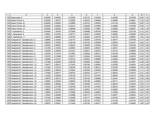 1 2 3 4 5 6 7 8 9 10 11
152 , 6 0,00000 0,00000 0,32305 0,00137 0,03245 0,43265 0,04799 0,84 1,02
153 , 2 0,00000 1,36707 0,33955 0,00478 0,08386 0,30684 0,05661 2,16 2,63
154 , 21 0,00000 0,00000 0,32985 0,00191 0,05253 0,41142 0,05003 0,85 1,03
155 , 25 0,00000 0,00000 0,32410 0,00209 0,07893 0,44869 0,04786 0,90 1,10
156 , 31 0,00000 0,00000 0,38088 0,00529 0,10887 0,49962 0,06927 1,06 1,30
157 . , 3 0,00000 1,36705 0,27609 0,00068 0,05700 0,40923 0,03139 2,14 2,61
158 . , 9 1,64841 0,27494 0,26771 0,00447 0,04920 0,36825 0,02806 2,64 3,21
159 . , 11 1,04675 0,06696 0,35185 0,00363 0,04476 0,35139 0,06067 1,93 2,35
160 . ь , 3 1,69060 0,22449 0,34174 0,00265 0,09740 0,35077 0,05748 2,77 3,36
161 . ь , 4 1,69062 0,16554 0,29139 0,00182 0,05469 0,39818 0,03727 2,64 3,21
162 . ь , 5 1,29520 0,26267 0,35223 0,00208 0,05054 0,35233 0,06165 2,38 2,89
163 . ь , 6 1,61259 0,16455 0,29594 0,00204 0,05047 0,34531 0,03909 2,51 3,05
164 . ь , 7 1,26799 0,20539 0,37231 0,00201 0,05279 0,37319 0,06963 2,34 2,85
165 . ь , 8 1,26794 0,13419 0,31991 0,00249 0,05313 0,40738 0,04628 2,23 2,72
166 . ь , 9 1,43705 0,21686 0,29317 0,00244 0,03439 0,40609 0,03818 2,43 2,96
167 . ь , 10 1,50084 0,27247 0,34014 0,00263 0,06956 0,40928 0,05685 2,65 3,23
168 . ь , 11 1,47928 0,20458 0,28169 0,00269 0,02821 0,35362 0,03361 2,38 2,90
169 . ь , 12 1,39473 0,26212 0,31874 0,00190 0,06360 0,35758 0,04834 2,45 2,98
170 . ь , 13 1,47926 0,23733 0,29766 0,00185 0,05012 0,34782 0,03996 2,45 2,99
171 . ь , 14 0,00000 0,26534 0,33924 0,00306 0,08345 0,35990 0,05628 1,11 1,35
172 . ь , 15 1,47926 0,25377 0,28703 0,00230 0,07171 0,38422 0,03574 2,51 3,06
173 . ь , 16 1,34339 0,53839 0,30136 0,00115 0,07301 0,36044 0,04123 2,66 3,24
174 . ь , 17 1,25870 0,30013 0,34722 0,00162 0,06488 0,33247 0,05610 2,36 2,88
175 . ь , 18 1,20861 0,25205 0,28549 0,00158 0,06999 0,36171 0,03472 2,21 2,70
176 . ь , 19 0,94655 0,48262 0,30947 0,00290 0,07517 0,38619 0,04230 2,25 2,73
177 . ь , 20 1,34202 0,07768 0,35768 0,00159 0,07387 0,36812 0,06367 2,28 2,78
178 . ь , 21 1,46627 0,27546 0,29472 0,00367 0,07152 0,39200 0,03879 2,54 3,09
179 . ь , 22 1,50652 0,08120 0,33299 0,00235 0,06881 0,37060 0,05400 2,42 2,94
180 . ь , 23 1,19227 0,25848 0,33588 0,00177 0,07218 0,35977 0,05444 2,27 2,77
181 . ь , 24 1,57339 0,03654 0,33468 0,00171 0,05083 0,38155 0,05467 2,43 2,96
182 . ь , 25 1,23270 0,16930 0,32682 0,00144 0,07651 0,41230 0,05140 2,27 2,76
183 . ь , 26 1,09572 0,03841 0,31465 0,00126 0,06317 0,32226 0,04636 1,88 2,29
 