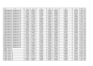 1 2 3 4 5 6 7 8 9 10 11
184 . ь , 28 1,03280 0,09024 0,33826 0,00152 0,06219 0,32073 0,05320 1,90 2,31
185 . ь , 29 1,20181 0,38418 0,30183 0,00228 0,08097 0,34918 0,04142 2,36 2,87
186 . ь , 30 1,73286 0,04932 0,32819 0,00256 0,06898 0,37003 0,05210 2,60 3,17
187 . ь , 32 1,50678 0,14978 0,32385 0,00129 0,08248 0,35835 0,05007 2,47 3,01
188 . ь , 33 0,00000 0,53705 0,37011 0,00450 0,11212 0,55791 0,06809 1,65 2,01
189 . ь , 34 0,71949 0,11960 0,30582 0,00212 0,04947 0,34719 0,04075 1,58 1,93
190 . ь , 35 1,18350 0,67379 0,36048 0,00235 0,13992 0,42876 0,06468 2,85 3,47
191 . ь , 37 1,26803 0,48163 0,36647 0,00240 0,06082 0,35568 0,06706 2,60 3,17
192 . ь , 39 0,48060 0,31969 0,35396 0,00321 0,05949 0,35490 0,05912 1,63 1,99
193 . ь , 41 1,09884 0,24141 0,34271 0,00407 0,09825 0,39543 0,05787 2,24 2,73
194 . ь , 43 1,18352 0,09094 0,33279 0,00388 0,06994 0,39040 0,05360 2,13 2,59
195 . ь , 45 1,22283 0,39716 0,32505 0,00356 0,08291 0,38960 0,05085 2,47 3,01
196 . ь , 47 0,80306 0,55506 0,34102 0,00000 0,09873 0,51034 0,05720 2,37 2,88
197 . ь , 49 0,80304 0,47468 0,36323 0,00640 0,07096 0,39156 0,06562 2,18 2,65
198 . ь , 51 1,05671 0,49397 0,34714 0,00163 0,05626 0,47871 0,05963 2,49 3,04
199 . ь , 53 0,92974 0,31130 0,37761 0,00658 0,09040 0,41060 0,07174 2,20 2,68
200 . ь , 55 1,26793 0,54864 0,34188 0,00499 0,05621 0,40759 0,05754 2,68 3,27
201 . ь , 57 0,94292 0,31411 0,31225 0,00380 0,04685 0,38366 0,04576 2,05 2,49
202 . ь , 59 1,06664 0,16298 0,34149 0,00420 0,05765 0,37427 0,05699 2,06 2,51
203 . ь , 61 1,47924 0,11487 0,32879 0,00219 0,03879 0,33598 0,05234 2,35 2,86
204 . ь , 63 1,26806 0,30435 0,33955 0,00427 0,10078 0,41081 0,05661 2,48 3,02
205 . ь , 65 1,22576 0,36162 0,31915 0,00489 0,07661 0,34849 0,04850 2,39 2,90
206 . ь , 67 1,43708 0,20095 0,31579 0,00313 0,07463 0,35775 0,04717 2,44 2,97
207 . ь , 69 1,39481 0,33587 0,28750 0,00385 0,06213 0,38271 0,03593 2,50 3,05
208 . , 4 1,35252 0,32390 0,33707 0,00257 0,05030 0,31495 0,05509 2,44 2,97
209 . , 6 1,69296 0,23187 0,34458 0,00256 0,03591 0,36668 0,05841 2,73 3,33
210 . , 8 1,47930 0,65651 0,29314 0,00251 0,06130 0,34924 0,03817 2,88 3,50
211 . , 10 1,60609 0,23129 0,33183 0,00448 0,04862 0,36845 0,05333 2,64 3,22
212 . , 12 1,40248 0,31951 0,29874 0,00324 0,05751 0,39737 0,04010 2,52 3,06
213 . , 14 1,77516 0,21177 0,30604 0,00318 0,01422 0,36720 0,04329 2,72 3,31
214 . , 16 0,00000 0,61066 0,35256 0,00380 0,12651 0,51298 0,06178 1,67 2,03
215 . , 18 0,00000 0,58016 0,38645 0,00181 0,09263 0,45907 0,07525 1,60 1,94
 
