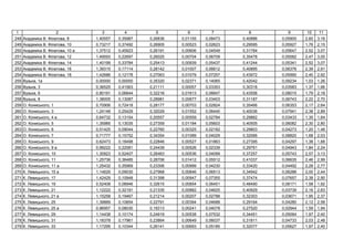 1 2 3 4 5 6 7 8 9 10 11
248 . , 8 1,40557 0,35987 0,26836 0,01155 0,08473 0,40886 0,05900 2,60 3,16
249 . , 10 0,73217 0,37492 0,26905 0,00523 0,02623 0,29595 0,05927 1,76 2,15
250 . , 10 1,37512 0,45923 0,26191 0,00606 0,04549 0,31784 0,05647 2,52 3,07
251 . , 12 1,49593 0,22697 0,26025 0,00704 0,06709 0,35478 0,05582 2,47 3,00
252 . , 14 1,40199 0,33784 0,25413 0,00939 0,05437 0,41244 0,05341 2,52 3,07
253 . , 16 1,39315 0,17114 0,28142 0,01007 0,06612 0,40895 0,06376 2,39 2,91
254 . , 18 1,42686 0,12178 0,27063 0,01079 0,07257 0,43972 0,05990 2,40 2,92
255 ь , 1 0,00000 0,00000 0,35320 0,02371 0,14065 0,42042 0,09234 1,03 1,26
256 ь , 3 0,36525 0,41563 0,21111 0,00057 0,03353 0,30318 0,03583 1,37 1,66
257 ь , 6 0,80191 0,06844 0,32216 0,01613 0,06647 0,43556 0,08015 1,79 2,18
258 ь , 8 1,38005 0,13087 0,28981 0,00677 0,03403 0,31187 0,06743 2,22 2,70
259 . ь , 1 0,70906 0,72418 0,28177 0,00703 0,02824 0,35466 0,06353 2,17 2,64
260 . ь , 3 1,24148 0,25429 0,32029 0,01552 0,06440 0,40036 0,07941 2,38 2,89
261 . ь , 4 0,64732 0,13154 0,20557 0,00559 0,02784 0,29862 0,03433 1,35 1,64
262 . ь , 5 1,35985 0,13035 0,27359 0,01184 0,05603 0,40505 0,06082 2,30 2,80
263 . ь , 6 0,51425 0,09044 0,22760 0,00325 0,02182 0,29803 0,04273 1,20 1,46
264 . ь , 7 0,71777 0,15752 0,34354 0,01089 0,04029 0,32066 0,08820 1,68 2,03
265 . ь , 9 0,62473 0,18498 0,22846 0,00527 0,01863 0,27395 0,04297 1,38 1,68
266 . ь , 9 0,99222 0,22581 0,24439 0,00526 0,02339 0,29761 0,04943 1,84 2,24
267 . ь , 10 1,30923 0,52407 0,26463 0,00536 0,04099 0,37257 0,05743 2,57 3,13
268 . ь , 11 1,25736 0,36485 0,28706 0,01412 0,05512 0,41037 0,06635 2,46 2,99
269 . ь , 11 1,25432 0,35969 0,23306 0,00999 0,04230 0,33420 0,04492 2,28 2,77
270 . ь , 15 1,14629 0,09030 0,27968 0,00846 0,06513 0,34942 0,06286 2,00 2,44
271 . ь , 17 1,42429 0,10948 0,31398 0,00947 0,07355 0,37474 0,07657 2,38 2,90
272 . ь , 19 0,52408 0,08946 0,32615 0,00854 0,06451 0,48490 0,08171 1,58 1,92
273 . ь , 21 1,12222 0,32191 0,21335 0,00882 0,04625 0,40929 0,03739 2,16 2,63
274 . ь , 21 1,15258 0,19467 0,21214 0,00207 0,02788 0,32303 0,03671 1,95 2,37
275 . ь , 25 1,39889 0,10854 0,22791 0,00394 0,04688 0,29164 0,04280 2,12 2,58
276 . ь , 25 0,96957 0,08030 0,19313 0,00241 0,04078 0,27520 0,02944 1,59 1,94
277 . ь , 29 1,14438 0,10174 0,24919 0,00538 0,07532 0,34451 0,05094 1,97 2,40
278 . ь , 31 1,18378 0,17961 0,23864 0,00649 0,06037 0,31811 0,04733 2,03 2,48
279 . ь , 33 1,17295 0,10344 0,26141 0,00693 0,05185 0,32077 0,05627 1,97 2,40
 