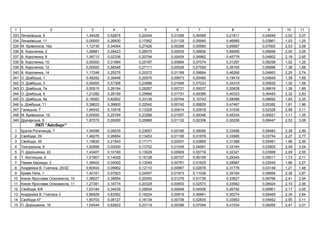 1 2 3 4 5 6 7 8 9 10 11
333 ь , 9 1,44426 0,52875 0,20444 0,01006 0,06589 0,21811 0,04649 2,52 3,07
334 ь , 11 0,00000 0,26830 0,17952 0,01129 0,05940 0,46985 0,03861 1,03 1,25
335 . , 16 1,12735 0,34054 0,27426 0,00268 0,05680 0,65667 0,07000 2,53 3,08
336 . , 2 1,28881 0,09423 0,26575 0,00935 0,08836 0,69066 0,06698 2,50 3,05
337 . , 8 1,36713 0,02336 0,20794 0,00424 0,06962 0,45778 0,04802 2,18 2,65
338 . , 10 0,00000 0,31894 0,25187 0,00684 0,07074 0,31297 0,06258 1,02 1,25
339 . , 12 0,00000 0,56548 0,27111 0,00526 0,07559 0,39165 0,06896 1,38 1,68
340 . , 14 1,17248 0,25275 0,20372 0,01189 0,09664 0,46266 0,04663 2,25 2,74
341 . , 1 0,48282 0,39446 0,20975 0,00673 0,05466 0,19419 0,04849 1,39 1,69
342 . , 3 0,00000 0,57306 0,23896 0,01646 0,07033 0,34319 0,05830 1,30 1,58
343 . , 7 0,50515 0,26164 0,26267 0,00721 0,05037 0,20638 0,06616 1,36 1,66
344 . , 9 1,21282 0,28159 0,25866 0,01731 0,08368 0,40323 0,06483 2,32 2,83
345 . , 9 0,18082 0,62802 0,33136 0,00744 0,10743 0,58588 0,08892 1,93 2,35
346 . , 11 0,38623 0,39600 0,22542 0,00742 0,06829 0,47467 0,05382 1,61 1,96
347 ь , 7 1,94042 0,10518 0,13328 0,00614 0,03918 0,31030 0,02328 2,56 3,11
348 . , 19 0,00000 0,25784 0,23266 0,01557 0,09346 0,45334 0,05621 1,11 1,35
349 ь , 6 1,87072 0,00000 0,25866 0,01132 0,02308 0,30256 0,06447 2,53 3,08
П “А ”
1 , 7 1,54096 0,09535 0,23657 0,00166 0,08085 0,33496 0,08483 2,38 2,89
2 , 29 1,46275 0,26854 0,13453 0,01195 0,01878 0,33995 0,03754 2,27 2,77
3 , 35 1,15830 0,21643 0,17171 0,00937 0,03895 0,31388 0,05461 1,96 2,39
4 ь , 6 1,92999 0,00000 0,13702 0,01045 0,04691 0,33164 0,03800 2,49 3,04
5 . , 22 1,43407 0,10180 0,13029 0,00929 0,05718 0,32321 0,03568 2,09 2,55
6 . , 6 1,01907 0,14029 0,16128 0,00727 0,06169 0,29345 0,05011 1,73 2,11
7 , 3 1,38402 0,00000 0,13049 0,00781 0,01625 0,28987 0,03540 1,86 2,27
8 . , 20/22 0,60404 0,09962 0,12110 0,00967 0,02678 0,31776 0,03149 1,21 1,48
9 , 1 1,42161 0,07923 0,24557 0,01973 0,11036 0,39164 0,08856 2,36 2,87
10 , 10 1,38027 0,39954 0,20050 0,01276 0,01736 0,33627 0,06766 2,41 2,94
11 , 11 1,27381 0,18774 0,20328 0,00653 0,02573 0,33562 0,06924 2,10 2,56
12 , 6/8 1,03184 0,34539 0,39934 0,00848 0,04936 0,26792 0,06901 2,17 2,65
13 . 3 0,86929 0,83362 0,19224 0,00619 0,06661 0,30274 0,06469 2,34 2,84
14 47 1,90703 0,06127 0,16134 0,00736 0,02835 0,33563 0,04952 2,55 3,11
15 . , 16 1,04544 0,62822 0,23119 0,00396 0,07094 0,41034 0,08265 2,47 3,01
 