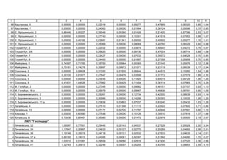 1 2 3 4 5 6 7 8 9 10 11
96 , 6 0,00000 0,00000 0,22019 0,00000 0,09277 0,47869 0,06320 0,85 1,04
97 , 7 0,00000 0,00000 0,24083 0,00000 0,01994 0,38124 0,05596 0,70 0,85
98 Є. ь , 2 0,86446 0,50227 0,35049 0,00360 0,01426 0,21420 0,57786 2,53 3,07
99 Є. ь , 3 0,00000 0,00000 0,27743 0,00000 0,10301 0,41518 0,07953 0,88 1,07
100 Є. ь , 1 0,00000 0,40182 0,23681 0,01341 0,00000 0,45502 0,05277 1,16 1,41
101 Є. ь , 9 0,00000 0,00000 0,25069 0,00000 0,08068 0,40760 0,06229 0,80 0,98
102 , 2 0,00000 0,00000 0,22032 0,00000 0,03874 0,48943 0,04272 0,79 0,97
103 , 3/5 0,00000 0,00000 0,25820 0,00000 0,09130 0,47024 0,06714 0,89 1,08
104 , 7 0,00000 0,00000 0,22427 0,00000 0,07033 0,35572 0,04526 0,70 0,85
105 , 9 0,00000 0,00000 0,24493 0,00000 0,01897 0,37358 0,05858 0,70 0,85
106 , 1 0,74397 0,71783 0,35783 0,00684 0,00365 0,23145 0,05976 2,12 2,58
107 , 3 0,75181 0,74278 0,35897 0,00672 0,01571 0,23119 0,06039 2,17 2,64
108 , 2 0,00000 0,59628 0,31320 0,01935 0,06644 0,44515 0,10260 1,54 1,88
109 , 4 0,30100 0,81977 0,27647 0,00476 0,03599 0,37772 0,07579 1,89 2,30
110 , 5 0,00000 0,00000 0,24945 0,00000 0,11825 0,60015 0,09129 1,06 1,29
111 , 8 0,41831 1,44526 0,27982 0,00429 0,11494 0,36114 0,07965 2,70 3,29
112 . , 2 0,00000 0,00000 0,27345 0,00000 0,09982 0,48151 0,07707 0,93 1,13
113 . , 16 0,00000 0,00000 0,25979 0,00000 0,09967 0,46836 0,06791 0,90 1,09
114 . ь , 3 0,00000 0,00000 0,29261 0,00000 0,12734 0,42550 0,08939 0,93 1,14
115 . ь , 5 0,00000 0,00000 0,30986 0,00000 0,14296 0,50393 0,10035 1,06 1,29
116 . ь , 11 0,00000 0,00000 0,23836 0,03893 0,07037 0,63240 0,05433 1,03 1,26
117 ь , 4 0,00000 0,00000 0,27510 0,01398 0,11115 0,22922 0,07802 0,71 0,86
118 ь , 13 0,00000 0,00000 0,27171 0,02720 0,11797 0,40948 0,07591 0,90 1,10
119 , 1 0,00000 0,60580 0,27548 0,00000 0,10126 0,30510 0,07818 1,37 1,66
120 ь , 8 0,73536 0,80461 0,35080 0,00000 0,01472 0,22978 0,05500 2,19 2,67
П " а "
1 ь , 32 1,09397 0,77501 0,25445 0,00143 0,04537 0,27528 0,05028 2,50 3,04
2 ь , 34 1,17847 0,30867 0,24833 0,00127 0,02770 0,25289 0,04693 2,06 2,51
3 ь , 36 1,19149 0,35019 0,24718 0,00131 0,02532 0,27833 0,04635 2,14 2,61
4 ь , 37 0,89160 0,18013 0,24085 0,00081 0,02397 0,31582 0,04280 1,70 2,07
5 ь , 39 1,03312 0,51081 0,29559 0,00080 0,02916 0,41930 0,07320 2,36 2,88
6 ь , 41 1,32743 0,35613 0,32246 0,00097 0,05255 0,43795 0,08853 2,59 3,15
 