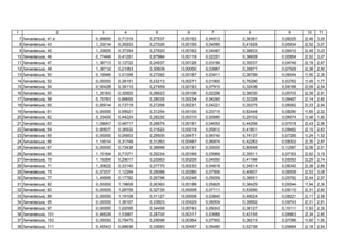 1 2 3 4 5 6 7 8 9 10 11
7 ь , 41 0,99890 0,71319 0,27537 0,00152 0,04513 0,36391 0,06225 2,46 3,00
8 ь , 43 1,33214 0,39203 0,27020 0,00155 0,04585 0,41926 0,05934 2,52 3,07
9 ь , 45 1,33600 0,37354 0,27920 0,00162 0,04487 0,38833 0,06410 2,49 3,03
10 ь , 46 0,77449 0,41291 0,87984 0,00118 0,02291 0,36608 0,05854 2,52 3,07
11 ь , 47 1,38713 0,12722 0,24937 0,00126 0,03188 0,35037 0,04749 2,19 2,67
12 ь , 48 1,38712 0,21063 0,30609 0,00050 0,03987 0,35877 0,07929 2,38 2,90
13 ь , 50 0,19946 1,01358 0,27262 0,00187 0,03411 0,36799 0,06044 1,95 2,38
14 ь , 52 0,00000 0,39151 0,23213 0,00271 0,01900 0,76290 0,03762 1,45 1,77
15 ь , 54 0,95428 0,39110 0,27459 0,00153 0,07910 0,32436 0,06168 2,09 2,54
16 ь , 55 1,35183 0,30920 0,26623 0,00106 0,02298 0,38030 0,05703 2,39 2,91
17 ь , 58 0,75783 0,66655 0,28035 0,00234 0,04260 0,32326 0,06497 2,14 2,60
18 ь , 60 0,85914 0,73719 0,27268 0,00231 0,04221 0,35375 0,06062 2,33 2,84
19 ь , 61 0,00000 0,59521 0,31254 0,00100 0,03715 0,62448 0,08290 1,65 2,02
20 ь , 62 0,33400 0,44224 0,28220 0,00310 0,05980 0,29102 0,06574 1,48 1,80
21 ь , 63 1,09647 0,48717 0,28974 0,00191 0,04053 0,44256 0,07018 2,43 2,96
22 ь , 64 0,90607 0,36932 0,31622 0,00218 0,05812 0,41801 0,08482 2,15 2,63
23 ь , 65 0,00000 0,05903 0,29500 0,00471 0,06740 0,74137 0,07285 1,24 1,52
24 ь , 66 1,14514 0,31749 0,31263 0,00467 0,06874 0,42283 0,08302 2,35 2,87
25 ь , 67 0,00000 0,73438 0,38999 0,00191 0,00000 0,80548 0,12587 2,06 2,51
26 ь , 69 1,15164 0,71071 0,29234 0,00169 0,03969 0,35511 0,07163 2,62 3,19
27 ь , 70 1,19285 0,29017 0,25563 0,00205 0,04550 0,41166 0,05093 2,25 2,74
28 ь , 71 1,30822 0,33140 0,27770 0,00233 0,04818 0,34514 0,06342 2,38 2,89
29 ь , 75 0,57257 1,12294 0,28088 0,00280 0,07906 0,40607 0,06509 2,53 3,08
30 ь , 77 1,49995 0,17782 0,26796 0,00248 0,05059 0,38551 0,05792 2,44 2,97
31 ь , 82 0,00000 1,19609 0,26363 0,00199 0,05825 0,36429 0,05544 1,94 2,36
32 ь , 83 0,00000 1,28759 0,32730 0,00058 0,07111 0,53590 0,09110 2,31 2,82
33 ь , 89 0,00000 1,19108 0,31127 0,00058 0,03840 0,49024 0,08221 2,11 2,58
34 ь , 95 0,00000 1,38167 0,33803 0,00429 0,08509 0,39892 0,09743 2,31 2,81
35 ь , 97 0,00000 1,02095 0,34459 0,00743 0,09343 0,36127 0,10111 1,93 2,35
36 ь , 101 0,46629 1,03967 0,28700 0,00317 0,03988 0,43105 0,06863 2,34 2,85
37 ь , 103 0,00000 0,79470 0,29098 0,00364 0,07950 0,36215 0,07086 1,60 1,95
38 ь , 111 0,45543 0,68636 0,33693 0,00457 0,05480 0,52736 0,09664 2,16 2,64
 