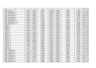 1 2 3 4 5 6 7 8 9 10 11
39 ь , 113 0,23857 0,84429 0,37782 0,00406 0,08446 0,50300 0,11925 2,17 2,65
40 . З ь ь , 1 1,39340 0,19245 0,30175 0,00158 0,04985 0,35271 0,07695 2,37 2,88
41 . З ь ь , 3 0,95381 0,42397 0,32611 0,00258 0,06566 0,34840 0,09039 2,21 2,69
42 . З ь ь , 5 1,12090 0,36480 0,31791 0,00217 0,05010 0,40759 0,08599 2,35 2,86
43 . З ь ь , 7 0,85691 0,42540 0,29513 0,00219 0,05097 0,37813 0,07306 2,08 2,54
44 . З ь ь , 9 1,33827 0,57020 0,25720 0,00109 0,04651 0,34171 0,05177 2,61 3,17
45 . З ь ь ,11 0,94883 0,46927 0,30222 0,00170 0,05753 0,36292 0,07717 2,22 2,70
46 . З ь ь , 11 1,49436 0,33049 0,29096 0,00261 0,05108 0,35229 0,07082 2,59 3,16
47 . З ь ь , 15 1,38371 0,28267 0,31526 0,00324 0,04039 0,43747 0,08446 2,55 3,10
48 , 2 1,30504 0,15745 0,33855 0,00217 0,04348 0,38123 0,09756 2,33 2,83
49 , 4 1,34126 0,24890 0,32634 0,00212 0,04606 0,40685 0,09087 2,46 3,00
50 , 6 1,24178 0,24253 0,26026 0,00211 0,05613 0,38493 0,05358 2,24 2,73
51 , 1 0,00000 0,31793 0,25240 0,00123 0,03679 0,45512 0,04935 1,11 1,36
52 , 5 1,11385 0,32183 0,27270 0,00140 0,04388 0,37284 0,06075 2,19 2,66
53 , 7 1,25934 0,49564 0,25768 0,00213 0,04201 0,37354 0,05216 2,48 3,02
54 , 7 1,23657 0,67988 0,27503 0,00201 0,03745 0,33793 0,06191 2,63 3,20
55 , 10 0,00000 0,35002 0,27665 0,00179 0,03282 0,49476 0,06297 1,22 1,49
56 , 11 0,00000 1,22844 0,23823 0,00000 0,03046 0,36720 0,04139 1,91 2,32
57 , 14 1,29642 0,24094 0,28557 0,00101 0,05085 0,46394 0,06797 2,41 2,93
58 , 15 0,00000 0,89549 0,28824 0,00253 0,04635 0,47055 0,06915 1,77 2,16
59 , 16 1,21056 0,14341 0,28560 0,00149 0,03850 0,34720 0,06799 2,09 2,55
60 , 17 0,00000 0,73326 0,26157 0,00229 0,02507 0,40406 0,05450 1,48 1,81
61 , 18 1,17683 0,37468 0,25654 0,00208 0,06433 0,35998 0,05168 2,29 2,78
62 , 19 0,47717 0,37635 0,39562 0,00214 0,04457 0,41055 0,12977 1,84 2,24
63 . ь , 2 1,43142 0,12204 0,30593 0,00227 0,05934 0,40811 0,07927 2,41 2,93
64 . ь , 3 1,14425 0,17487 0,31408 0,00203 0,02852 0,38098 0,08398 2,13 2,59
65 . ь , 4 1,69492 0,13032 0,28455 0,00284 0,04372 0,38262 0,06740 2,61 3,17
66 . ь , 5 1,27572 0,17600 0,30169 0,00254 0,05358 0,43511 0,07703 2,32 2,83
67 . ь , 6 1,58312 0,24814 0,27879 0,00307 0,03069 0,39637 0,06417 2,60 3,17
68 . ь , 7 1,56964 0,15476 0,30706 0,00260 0,06400 0,37686 0,08004 2,55 3,11
69 . ь , 8 1,43963 0,20371 0,28961 0,00265 0,05375 0,41457 0,07024 2,47 3,01
70 . ь , 10 1,55683 0,23710 0,29823 0,00288 0,04935 0,34994 0,07491 2,57 3,13
 