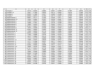 1 2 3 4 5 6 7 8 9 10 11
71 , 1 1,43142 0,09253 0,28563 0,00041 0,03595 0,41887 0,06783 2,33 2,84
72 , 3 1,23421 0,13626 0,35816 0,00110 0,05453 0,42316 0,10859 2,32 2,82
73 , 4 0,00000 0,10899 0,33577 0,00026 0,03286 0,45220 0,09609 1,03 1,25
74 , 7 0,00000 0,82073 0,31953 0,00110 0,04447 0,57597 0,08704 1,85 2,25
75 , 2 0,90657 0,44117 0,31593 0,00336 0,07611 0,36527 0,08478 2,19 2,67
76 , 2 1,33520 0,38832 0,27937 0,00338 0,05287 0,34081 0,06428 2,46 3,00
77 , 4 1,27463 0,35519 0,26643 0,00305 0,03209 0,34372 0,05723 2,33 2,84
78 , 5 1,03668 0,16491 0,26407 0,00128 0,04388 0,40412 0,05590 1,97 2,40
79 , 6 1,33605 0,44978 0,22370 0,00404 0,03315 0,40503 0,03323 2,48 3,03
80 , 7 0,57257 0,69027 0,23385 0,00076 0,04138 0,31485 0,03893 1,89 2,31
81 , 8 1,33819 0,40009 0,27326 0,00362 0,04344 0,43257 0,06106 2,55 3,11
82 , 12 0,42943 0,98920 0,25083 0,00000 0,08084 0,55534 0,04847 2,35 2,87
83 , 14 1,14509 0,58930 0,27130 0,00000 0,06985 0,36808 0,05996 2,50 3,05
84 І. ь , 3 0,00000 0,38068 0,30293 0,00550 0,04423 0,48081 0,07772 1,29 1,58
85 І. ь , 5 1,13452 0,26989 0,30190 0,00306 0,04163 0,40585 0,07689 2,23 2,72
86 І. ь , 6 1,34747 0,38864 0,24122 0,00449 0,04931 0,46622 0,04307 2,54 3,10
87 І. ь , 7 1,14514 0,27478 0,29468 0,00304 0,03586 0,42272 0,07309 2,25 2,74
88 І. ь , 7 1,19285 0,35275 0,28339 0,00396 0,06157 0,47624 0,06644 2,44 2,97
89 І. ь , 11 1,13171 0,16396 0,25761 0,00171 0,02479 0,35647 0,05228 1,99 2,42
90 І. ь , 13 1,03397 0,20858 0,23841 0,00228 0,02148 0,37671 0,04128 1,92 2,34
91 І. ь , 14 0,33400 0,00000 0,29398 0,00131 0,03121 0,35518 0,07269 1,09 1,33
92 І. ь , 14 1,49085 0,36783 0,26305 0,00226 0,03451 0,38669 0,05533 2,60 3,17
93 І. ь , 16 0,71571 0,35514 0,27194 0,00201 0,03699 0,42544 0,06009 1,87 2,28
94 І. ь , 17 1,34014 0,43712 0,30662 0,00261 0,04013 0,40392 0,07979 2,61 3,18
95 І. ь , 19 1,52685 0,22658 0,28668 0,00285 0,05006 0,41909 0,06820 2,58 3,14
96 І. ь , 20 0,00000 0,31969 0,27627 0,00537 0,04464 0,49930 0,06239 1,21 1,47
97 І. ь , 22 1,04971 0,16561 0,27347 0,00359 0,02761 0,48527 0,06090 2,07 2,52
98 І. ь , 23 0,00000 0,66412 0,25079 0,00593 0,05546 0,50270 0,04845 1,53 1,86
99 І. ь , 24 0,00000 0,49887 0,25524 0,00380 0,03186 0,53960 0,05094 1,38 1,68
100 І. ь , 27 1,39928 0,40030 0,26155 0,00202 0,03131 0,37171 0,05430 2,52 3,07
101 І. ь , 28 0,00000 0,73434 0,23329 0,00457 0,05494 0,53502 0,03862 1,60 1,95
102 І. ь , 29 0,00000 0,81288 0,24792 0,00477 0,05590 0,52435 0,04684 1,69 2,06
 
