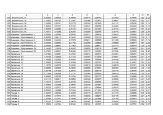 1 2 3 4 5 6 7 8 9 10 11
103 І. ь , 31 0,00000 0,95435 0,24608 0,00410 0,05467 0,51693 0,04580 1,82 2,22
104 І. ь , 32 1,14502 0,67553 0,23347 0,00366 0,03673 0,38637 0,03872 2,52 3,07
105 І. ь , 34 1,34383 0,50141 0,25776 0,00180 0,01945 0,41147 0,05236 2,59 3,15
106 І. ь , 36 1,30624 0,51273 0,24152 0,00437 0,02758 0,44262 0,04324 2,58 3,14
107 І. ь , 38 1,09308 0,25090 0,26154 0,00122 0,01993 0,29193 0,05437 1,97 2,40
108 І. ь , 40 1,16511 0,15268 0,26355 0,00200 0,02455 0,39145 0,05561 2,05 2,50
109 І. ' , 1 0,00000 0,00000 0,26945 0,00317 0,04818 0,36018 0,05892 0,74 0,90
110 І. ' , 3 0,00000 0,94119 0,25420 0,00099 0,07330 0,46057 0,05036 1,78 2,17
111 І. ' , 4 0,00000 0,44334 0,31670 0,00241 0,06568 0,51489 0,08545 1,43 1,74
112 І. ' , 15 0,00000 0,38860 0,31792 0,00306 0,08620 0,95660 0,08614 1,84 2,25
113 І. ' , 21 0,00000 0,86647 0,27963 0,00282 0,06871 0,51210 0,06414 1,79 2,19
114 І. ' , 23 0,14242 1,16530 0,26552 0,00203 0,06718 0,30867 0,05653 2,01 2,45
115 І. ' , 25 0,57257 0,95631 0,26486 0,00178 0,09353 0,37096 0,05635 2,32 2,82
116 ь , 7 1,01684 0,38561 0,27584 0,00244 0,05915 0,44901 0,06251 2,25 2,74
117 ь , 8 1,03729 0,26926 0,31333 0,00393 0,10246 0,40507 0,08356 2,21 2,70
118 ь , 8 1,19292 0,22893 0,29104 0,00456 0,07899 0,44435 0,07104 2,31 2,82
119 ь , 10 1,25830 0,53550 0,34388 0,00202 0,05157 0,33748 0,10057 2,63 3,20
120 ь , 11 1,19278 0,40078 0,28955 0,00218 0,09348 0,40839 0,07021 2,46 2,99
121 ь , 12 0,00000 0,00000 0,24860 0,00000 0,18994 0,88469 0,06125 1,38 1,69
122 ь , 14 1,09746 0,41829 0,28010 0,00284 0,08119 0,45148 0,06490 2,40 2,92
123 ь , 24 0,71554 0,82656 0,27731 0,00349 0,06058 0,44510 0,06333 2,39 2,91
124 ь , 26 0,90665 0,69188 0,24764 0,00343 0,07175 0,44063 0,04668 2,41 2,93
125 ь , 30 0,81114 0,82811 0,25605 0,00428 0,04875 0,46620 0,05140 2,47 3,00
126 ь , 34 1,14514 0,40707 0,28169 0,00332 0,06584 0,42910 0,06518 2,40 2,92
127 ь , 36 1,04963 0,23908 0,29664 0,00209 0,07887 0,45486 0,07419 2,20 2,68
128 ь , 38 1,20270 0,32471 0,24916 0,00114 0,04944 0,39379 0,04753 2,27 2,76
129 ь , 40 0,00000 1,25886 0,27583 0,00335 0,11653 0,47558 0,06250 2,19 2,67
130 , 1 1,22227 0,29329 0,32298 0,00175 0,03014 0,41733 0,08898 2,38 2,89
131 , 2 1,33600 0,15919 0,28182 0,00252 0,05251 0,37195 0,06568 2,27 2,76
132 , 3 1,28294 0,31442 0,25006 0,00138 0,03666 0,37169 0,04803 2,31 2,81
133 , 4 1,00197 0,39078 0,29674 0,00382 0,05829 0,45592 0,07425 2,28 2,78
134 , 5 1,19065 0,47543 0,30340 0,00168 0,03979 0,43565 0,07781 2,52 3,07
 