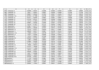 1 2 3 4 5 6 7 8 9 10 11
167 . , 9 0,52486 0,95331 0,32380 0,00283 0,04253 0,44867 0,08944 2,39 2,91
168 . , 10 1,04971 0,28074 0,35607 0,00206 0,04959 0,37426 0,10756 2,22 2,70
169 . , 11 0,90657 0,50445 0,31553 0,00221 0,04032 0,50153 0,08479 2,36 2,87
170 . , 11 0,67353 0,71889 0,33180 0,00201 0,05414 0,48481 0,09393 2,36 2,87
171 . , 12 0,81231 0,62493 0,34907 0,00261 0,06027 0,42838 0,10363 2,38 2,90
172 . , 14 0,70155 0,67431 0,32538 0,00258 0,05243 0,45567 0,09015 2,30 2,80
173 . , 15 1,43142 0,12816 0,31475 0,00219 0,05350 0,45218 0,08436 2,47 3,00
174 . , 16 0,94887 0,50383 0,32095 0,00307 0,07325 0,47328 0,08784 2,41 2,94
175 . , 18 1,43142 0,13277 0,31127 0,00230 0,05977 0,43561 0,08213 2,46 2,99
176 . , 7 0,76821 0,24777 0,25920 0,00145 0,04796 0,43152 0,05307 1,81 2,21
177 . , 9 0,62972 0,96320 0,27347 0,00412 0,04159 0,38004 0,06077 2,35 2,87
178 . , 10 1,43142 0,22371 0,24978 0,00211 0,04991 0,40437 0,04788 2,41 2,93
179 . , 11 0,98499 0,52417 0,25561 0,00189 0,04140 0,32467 0,05103 2,18 2,66
180 . , 11 1,19285 0,30471 0,30199 0,00310 0,05774 0,38770 0,07674 2,32 2,83
181 . , 12 1,10237 0,34034 0,25408 0,00338 0,04533 0,37759 0,05015 2,17 2,65
182 . , 5 1,14514 0,58207 0,27056 0,00289 0,06426 0,40393 0,05955 2,53 3,08
183 . , 5 0,92482 0,07535 0,29601 0,00280 0,05494 0,39579 0,07384 1,82 2,22
184 . , 7 1,13807 0,56462 0,28933 0,00357 0,07276 0,37764 0,07009 2,52 3,06
185 . , 8 0,79895 0,44209 0,91529 0,00104 0,07623 0,20919 0,07854 2,52 3,07
186 . , 9 0,71547 0,74678 0,32085 0,00144 0,06287 0,45408 0,08778 2,39 2,91
187 . , 10 1,19626 0,08319 0,88396 0,00101 0,04691 0,22489 0,06096 2,50 3,04
188 . , 11 0,37470 1,06228 0,29917 0,00346 0,04104 0,42721 0,07561 2,28 2,78
189 . , 11 0,14314 1,12405 0,28960 0,00388 0,05039 0,39562 0,06983 2,08 2,53
190 . , 17 1,09743 0,26937 0,32289 0,00324 0,07243 0,41348 0,08872 2,27 2,76
191 . , 23 0,90408 0,45557 0,33339 0,00290 0,04947 0,40387 0,09462 2,24 2,73
192 . , 25 1,04971 0,28486 0,34616 0,00397 0,05879 0,40145 0,10200 2,25 2,74
193 . , 33 0,00000 1,02504 0,33016 0,00154 0,06571 0,52534 0,09301 2,04 2,49
194 . , 35 0,87789 0,87831 0,24187 0,00216 0,04102 0,46425 0,04344 2,55 3,11
195 ь , 1 1,11700 0,22076 0,33881 0,00647 0,13042 0,45246 0,09787 2,36 2,88
196 ь , 5 0,47662 0,55098 0,34795 0,00368 0,11015 0,39849 0,10276 1,99 2,43
197 ь , 7 0,00000 1,05571 0,32887 0,00373 0,07696 0,53770 0,09229 2,10 2,55
198 ь , 10 0,00000 1,16416 0,25541 0,00617 0,05759 0,44507 0,05074 1,98 2,41
 