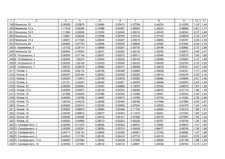 1 2 3 4 5 6 7 8 9 10 11
199 ь , 12 0,00000 0,20679 0,34884 0,00415 0,07768 0,44234 0,10350 1,18 1,44
200 ь , 12 1,11518 0,65044 0,31889 0,00267 0,06925 0,36223 0,08668 2,61 3,17
201 ь , 12 1,11999 0,39055 0,31264 0,00430 0,05013 0,40440 0,08304 2,37 2,88
202 ь , 14 1,14801 0,26420 0,27098 0,00378 0,07416 0,37102 0,05978 2,19 2,67
203 ь , 14 1,08057 0,17520 0,26644 0,00257 0,05019 0,36850 0,05707 2,00 2,44
204 ь , 28 0,85885 0,47730 0,30096 0,00000 0,09648 0,44982 0,07632 2,26 2,75
205 . , 5 1,31752 0,28114 0,26909 0,00291 0,04733 0,39196 0,05862 2,37 2,89
206 ь , 33 0,84904 0,78040 0,32341 0,00226 0,08100 0,35000 0,08915 2,48 3,01
207 . ь , 3 0,00000 0,71148 0,26621 0,00212 0,08311 0,42494 0,05710 1,54 1,88
208 . ь , 4 0,00000 1,56274 0,25504 0,00202 0,08145 0,42094 0,05083 2,37 2,89
209 . ь , 6 0,00000 1,28106 0,23043 0,00236 0,06233 0,54200 0,03702 2,16 2,63
210 . ь , 7 1,09743 0,55078 0,25964 0,00371 0,09259 0,44819 0,05341 2,51 3,05
211 І. є , 3 0,00000 0,92116 0,24165 0,00388 0,03896 0,45838 0,04331 1,71 2,08
212 І. є , 6 0,95497 0,87444 0,26203 0,00000 0,05283 0,39413 0,05476 2,59 3,16
213 І. є , 7 0,00000 1,10412 0,25169 0,00678 0,05282 0,54984 0,04895 2,01 2,46
214 І. є , 8 1,01181 0,30247 0,26382 0,00427 0,04993 0,34948 0,05554 2,04 2,48
215 І. є , 12 0,00000 0,52943 0,31081 0,00666 0,10076 0,57934 0,08215 1,61 1,96
216 І. є , 12 0,00000 0,55973 0,29129 0,00253 0,09290 0,44076 0,07119 1,46 1,78
217 І. є , 13 1,27088 0,29225 0,27988 0,00358 0,10488 0,44691 0,06453 2,46 3,00
218 І. є 14 0,00000 1,30756 0,34967 0,00515 0,10786 0,47700 0,10362 2,35 2,86
219 І. є , 15 1,09743 0,44218 0,30496 0,00450 0,08769 0,41848 0,07886 2,43 2,97
220 І. є , 17 0,00000 0,55413 0,24250 0,00560 0,07234 0,42503 0,04379 1,34 1,64
221 І. є , 18 0,00000 0,68819 0,25960 0,00449 0,11106 0,44843 0,05314 1,56 1,91
222 І. є , 19 0,00000 0,88619 0,28977 0,00403 0,11816 0,46401 0,07033 1,83 2,23
223 І. є , 20 0,00000 0,20495 0,30610 0,00161 0,07489 0,59772 0,07950 1,26 1,54
224 І. є , 22 0,00000 0,45966 0,26613 0,00243 0,06229 0,50767 0,05706 1,36 1,65
225 . , 3 0,00000 0,17275 0,28386 0,00323 0,06970 0,70962 0,06670 1,31 1,60
226 . , 4 0,00000 0,30251 0,28393 0,00315 0,05428 0,66477 0,06706 1,38 1,68
227 . , 7 0,04771 0,52133 0,28904 0,00392 0,06461 0,37785 0,06965 1,37 1,68
228 . , 9 0,42943 1,11793 0,26105 0,00416 0,07712 0,40510 0,05421 2,35 2,86
229 . , 11 0,09493 0,97994 0,29242 0,00238 0,07298 0,36506 0,07158 1,88 2,29
230 . , 14 0,00000 1,21995 0,28519 0,00316 0,09907 0,46436 0,06744 2,14 2,61
 