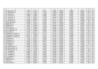 1 2 3 4 5 6 7 8 9 10 11
16 . , 34 1,08302 0,41421 0,23101 0,00982 0,09038 0,38003 0,08196 2,29 2,79
17 . , 36 1,71213 0,12355 0,17430 0,01259 0,05886 0,34602 0,05547 2,48 3,02
18 . , 3 0,58335 0,19333 0,19282 0,00873 0,10605 0,35661 0,06446 1,51 1,83
19 . , 14 1,40864 0,19907 0,18535 0,01283 0,03778 0,36791 0,06142 2,27 2,77
20 . , 16 1,13421 0,66770 0,17746 0,01304 0,05893 0,36750 0,05687 2,48 3,02
21 . , 18 1,54136 0,20429 0,13755 0,01112 0,05001 0,34736 0,03807 2,33 2,84
22 . , 20 0,63569 0,30451 0,18032 0,01170 0,04577 0,38957 0,05909 1,63 1,98
23 , 8 0,00000 0,74921 0,21236 0,00594 0,09682 0,45365 0,07395 1,59 1,94
24 , 5 1,42580 0,12918 0,23997 0,01971 0,10038 0,39145 0,08651 2,39 2,92
25 , 8 1,22841 0,27595 0,17814 0,02448 0,06009 0,37885 0,05755 2,20 2,68
26 , 9 1,09731 0,51526 0,19638 0,02163 0,08122 0,39306 0,06541 2,37 2,89
27 . ь , 14 1,62534 0,36544 0,12541 0,00995 0,04348 0,29644 0,03327 2,50 3,04
28 . ь , 16 0,76738 0,18965 0,20380 0,00750 0,08788 0,31810 0,06952 1,64 2,00
29 , 3 1,28143 0,19175 0,27197 0,01056 0,04785 0,37572 0,10215 2,28 2,78
30 . , 16 1,43101 0,09722 0,17572 0,01140 0,02499 0,36283 0,05635 2,16 2,63
31 . , 18 0,63277 1,13538 0,19113 0,01460 0,02814 0,39086 0,06435 2,46 2,99
32 . , 24 0,41847 1,24997 0,18791 0,01273 0,03716 0,38442 0,06200 2,35 2,87
33 ь , 7 1,20724 0,27071 0,22365 0,01146 0,04922 0,32044 0,07879 2,16 2,63
34 ь , 9 1,32486 0,26738 0,26278 0,00822 0,06594 0,37045 0,09619 2,40 2,92
35 ь , 27 1,30240 0,50362 0,20314 0,01085 0,06404 0,34217 0,06946 2,50 3,04
36 ь , 31 0,88489 0,16467 0,18176 0,00788 0,04990 0,31698 0,05938 1,67 2,03
37 Є. , 4 1,00644 0,33320 0,30907 0,01762 0,12674 0,40268 0,11888 2,31 2,82
38 . ь , 5 0,95086 0,51937 0,18228 0,00604 0,05956 0,32947 0,05962 2,11 2,57
39 . ь , 10 1,70612 0,11060 0,18591 0,01750 0,05686 0,37462 0,06094 2,51 3,06
40 . ь , 12 1,19516 0,07125 0,16244 0,01259 0,03555 0,33520 0,05030 1,86 2,27
41 . , 3 0,00000 1,20587 0,24722 0,00795 0,05504 0,29243 0,08987 1,90 2,31
42 . , 7 0,98567 0,40045 0,28784 0,00526 0,08247 0,43974 0,10932 2,31 2,82
43 . , 9 1,08057 0,29818 0,25450 0,01639 0,09830 0,36954 0,09367 2,21 2,69
44 . , 11 0,80481 0,93578 0,19386 0,01866 0,07331 0,38382 0,06563 2,48 3,02
45 ь , 1 0,73066 0,30703 0,33138 0,01742 0,05327 0,52895 0,12994 2,10 2,56
46 ь , 1 0,57031 0,97204 0,21715 0,00319 0,04161 0,33499 0,07580 2,22 2,70
47 , 3 1,18223 0,06627 0,26568 0,01652 0,07275 0,38608 0,09714 2,09 2,54
48 , 4 1,07268 0,04309 0,13954 0,01220 0,05125 0,32407 0,03967 1,68 2,05
 
