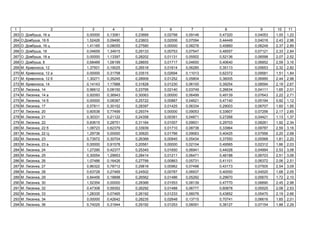 1 2 3 4 5 6 7 8 9 10 11
263 . , 16 0,00000 0,13061 0,23669 0,02798 0,09146 0,47320 0,04053 1,00 1,22
264 . , 16 1,52426 0,09490 0,23603 0,02006 0,07094 0,44449 0,04016 2,43 2,96
265 . , 16 1,41165 0,08055 0,27580 0,00000 0,08278 0,45860 0,06249 2,37 2,89
266 . , 18 0,04659 1,34915 0,29133 0,00753 0,07547 0,48557 0,07121 2,33 2,84
267 . , 18 0,00000 1,13397 0,28202 0,01131 0,05502 0,52136 0,06598 2,07 2,52
268 . , 8 0,68489 1,08199 0,28655 0,01717 0,04650 0,40640 0,06852 2,59 3,16
269 . , 12 1,37501 0,19025 0,26518 0,01614 0,06285 0,35113 0,05653 2,32 2,82
270 . , 12 0,00000 0,31758 0,33515 0,02694 0,11013 0,62372 0,09581 1,51 1,84
271 . , 12 1,30271 0,35245 0,28909 0,01252 0,05804 0,36005 0,06995 2,44 2,98
272 . , 14 0,14143 1,17888 0,31828 0,01230 0,06100 0,39254 0,08594 2,19 2,67
273 . , 14 0,96612 0,08150 0,23795 0,02140 0,03749 0,26634 0,04111 1,65 2,01
274 . , 14 0,92093 0,36943 0,30063 0,00000 0,06499 0,49139 0,07643 2,22 2,71
275 . , 14 0,00000 0,08387 0,25722 0,00887 0,04621 0,47140 0,05194 0,92 1,12
276 . , 17 0,57811 0,30152 0,28397 0,01425 0,06334 0,29003 0,06707 1,60 1,95
277 . , 20 0,60538 0,77499 0,29374 0,00000 0,09053 0,33607 0,07256 2,17 2,65
278 . , 21 0,30331 0,21122 0,24358 0,00391 0,04871 0,27268 0,04421 1,13 1,37
279 . , 22 0,83615 0,28751 0,31164 0,01007 0,09931 0,29703 0,08261 1,92 2,34
280 . , 22 1,08723 0,62379 0,33939 0,01710 0,08738 0,33964 0,09787 2,59 3,16
281 . , 22 1,29736 0,00000 0,30620 0,01766 0,09063 0,40425 0,07956 2,20 2,68
282 . , 23 0,73972 0,30704 0,26368 0,00945 0,05434 0,37550 0,05568 1,81 2,20
283 . , 23 0,00000 0,91578 0,20581 0,00000 0,02104 0,49565 0,02312 1,66 2,03
284 . , 24 1,27290 0,42377 0,25345 0,01650 0,06941 0,44028 0,04994 2,53 3,08
285 . , 25 0,30054 1,29953 0,28414 0,01211 0,06471 0,48188 0,06703 2,51 3,06
286 . , 26 1,07486 0,16426 0,27799 0,00863 0,05731 0,41101 0,06372 2,06 2,51
287 . , 27 0,86322 0,78712 0,29818 0,00962 0,07498 0,43173 0,07505 2,54 3,09
288 . , 28 0,63728 0,27469 0,24502 0,00787 0,06937 0,40050 0,04520 1,68 2,05
289 . , 29 0,84456 0,18898 0,26562 0,01486 0,05292 0,29970 0,05670 1,72 2,10
290 . , 30 1,52354 0,00000 0,28366 0,01553 0,08139 0,47770 0,06690 2,45 2,98
291 . , 32 0,47308 0,59352 0,26292 0,01488 0,06777 0,60878 0,05525 2,08 2,53
292 . , 33 1,28335 0,07465 0,26192 0,01233 0,06076 0,43852 0,05470 2,19 2,66
293 . , 34 0,00000 0,42642 0,28235 0,02648 0,13715 0,70741 0,06616 1,65 2,01
294 . , 36 0,74025 0,31944 0,29192 0,01253 0,06091 0,38127 0,07154 1,88 2,29
 