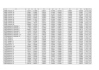 1 2 3 4 5 6 7 8 9 10 11
295 . , 37 1,24181 0,14855 0,26317 0,01456 0,05126 0,38461 0,05343 2,16 2,63
296 . , 38 0,78867 0,22885 0,25234 0,01289 0,04838 0,33084 0,04897 1,71 2,08
297 . , 40 0,00000 0,44596 0,29003 0,01487 0,07228 0,39466 0,07048 1,29 1,57
298 . , 41 0,95588 0,55194 0,28583 0,00272 0,05728 0,47246 0,06812 2,39 2,92
299 . , 44 0,87933 0,09332 0,23543 0,00920 0,06339 0,28432 0,03982 1,60 1,96
300 . , 46 0,83608 0,13610 0,25331 0,01055 0,04575 0,34341 0,04979 1,67 2,04
301 . , 55 0,73117 0,17588 0,29317 0,00000 0,05473 0,43129 0,07224 1,76 2,14
302 . , 59 0,00000 1,38167 0,30157 0,02223 0,03650 0,43793 0,07696 2,26 2,75
303 . , 65 0,85885 0,47345 0,30469 0,00000 0,08623 0,44361 0,07871 2,25 2,74
304 . , 1 1,26286 0,00000 0,22213 0,00909 0,03835 0,37919 0,05083 1,96 2,40
305 . , 3 1,11925 0,03073 0,27930 0,00577 0,06014 0,29999 0,08869 1,88 2,30
306 . , 5 0,80653 0,03081 0,39252 0,00205 0,08168 0,27165 0,08115 1,67 2,04
307 . , 9 1,34305 0,04105 0,38261 0,00836 0,07523 0,32760 0,07524 2,25 2,75
308 . , 11 1,36122 0,05547 0,22396 0,00676 0,05922 0,36123 0,05844 2,13 2,59
309 . , 11 1,53634 0,04174 0,28233 0,00653 0,06293 0,33801 0,09069 2,36 2,87
310 . , 15 0,64733 0,01606 0,21768 0,00592 0,05770 0,26724 0,05480 1,27 1,56
311 . , 4 1,22181 0,02964 0,24534 0,00770 0,05695 0,34364 0,07025 1,98 2,41
312 . , 8 1,00277 0,25541 0,26428 0,01272 0,09134 0,39405 0,08072 2,10 2,56
313 . , 12 1,07956 0,07856 0,18560 0,00578 0,03732 0,25226 0,03724 1,68 2,05
314 . , 14 1,19731 0,08713 0,25524 0,00610 0,05581 0,29077 0,07545 1,97 2,40
315 ь , 17 1,39924 0,06068 0,22665 0,00499 0,02640 0,23914 0,05944 2,02 2,46
316 ь , 19 0,54898 0,39950 0,27053 0,00739 0,05828 0,40716 0,08417 1,78 2,16
317 ь , 21 0,75412 0,14228 0,25044 0,00701 0,04823 0,32660 0,07307 1,60 1,96
318 ь , 25 1,39181 0,03715 0,22444 0,00667 0,04085 0,27386 0,05846 2,03 2,48
319 ь , 27 1,04747 0,04976 0,21781 0,00905 0,06960 0,34954 0,05472 1,80 2,19
320 ь , 29 1,03591 0,36070 0,25192 0,01104 0,05099 0,31255 0,07389 2,10 2,55
321 ь , 31 1,16678 0,08016 0,23741 0,00902 0,04656 0,30375 0,06567 1,91 2,33
322 ь , 33 1,50484 0,29395 0,22534 0,00763 0,03492 0,25357 0,05883 2,38 2,89
323 ь , 35 1,56088 0,24125 0,22859 0,01115 0,06388 0,36591 0,06069 2,53 3,08
324 ь , 37 1,03893 0,19601 0,21910 0,00961 0,05483 0,33282 0,05575 1,91 2,33
325 ь , 39 1,04550 0,21225 0,26994 0,01040 0,05401 0,38557 0,08362 2,06 2,51
326 ь , 43 0,84139 0,96437 0,28673 0,00300 0,07494 0,32674 0,09313 2,59 3,15
 