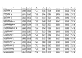 1 2 3 4 5 6 7 8 9 10 11
359 . , 14 1,32715 0,24196 0,26066 0,01006 0,08431 0,25245 0,07849 2,26 2,75
360 . , 15 1,49864 0,31082 0,21177 0,01491 0,05354 0,29959 0,05170 2,44 2,97
361 . , 16 1,43836 0,19516 0,19654 0,01053 0,05116 0,24098 0,04328 2,18 2,65
362 . , 17 1,43897 0,19122 0,22453 0,00847 0,05215 0,32520 0,05841 2,30 2,80
363 . , 18 1,37521 0,19682 0,23268 0,01064 0,08865 0,25839 0,06326 2,23 2,71
364 . , 19 1,31659 0,32695 0,23807 0,01528 0,07158 0,30936 0,06597 2,34 2,85
365 . , 20 1,44222 0,26763 0,22325 0,01076 0,07057 0,32267 0,05805 2,40 2,92
366 . , 21 1,33363 0,19248 0,24772 0,01075 0,07814 0,31403 0,07157 2,25 2,74
367 . , 23 1,38398 0,21150 0,22909 0,01125 0,07562 0,26216 0,06105 2,23 2,72
368 . , 2 1,52564 0,18369 0,17882 0,00998 0,03733 0,16561 0,03349 2,13 2,60
369 . , 4 1,34473 0,14916 0,19719 0,00692 0,04363 0,21134 0,04365 2,00 2,43
370 . , 6 1,50316 0,19568 0,22769 0,01018 0,04177 0,32580 0,06050 2,36 2,88
371 . , 8 1,53304 0,16441 0,21224 0,00656 0,04781 0,26698 0,05143 2,28 2,78
372 . , 12 1,47946 0,23525 0,21975 0,00910 0,09995 0,27472 0,05583 2,37 2,89
373 . , 14 1,38300 0,13093 0,20735 0,01066 0,07585 0,28210 0,04926 2,14 2,60
374 І. ь , 3 1,37904 0,14050 0,21387 0,01067 0,06747 0,19952 0,05265 2,06 2,51
375 І. ь , 4 1,29316 0,17457 0,22181 0,01013 0,05624 0,26083 0,05683 2,07 2,52
376 І. ь , 5 1,46498 0,08611 0,21055 0,00981 0,05667 0,23685 0,05103 2,12 2,58
377 І. ь , 6 1,49681 0,15250 0,21165 0,01158 0,06200 0,28104 0,05164 2,27 2,76
378 І. ь , 7 1,51025 0,21270 0,19585 0,00774 0,05506 0,31204 0,04291 2,34 2,84
379 І. ь , 8 1,28828 0,30762 0,19640 0,01184 0,05836 0,24072 0,04321 2,15 2,61
380 І. ь , 9 1,46493 0,23786 0,22491 0,01222 0,08810 0,32637 0,05896 2,41 2,94
381 І. ь , 10 1,34578 0,13077 0,24286 0,01580 0,05921 0,16655 0,06863 2,03 2,47
382 І. ь , 11 1,38596 0,29123 0,21915 0,00855 0,05934 0,28498 0,05550 2,30 2,81
383 І. ь , 11 1,44420 0,33106 0,23654 0,00985 0,08097 0,31564 0,06539 2,48 3,02
384 І. ь , 12 1,30157 0,28081 0,25204 0,01244 0,08782 0,23076 0,07370 2,24 2,73
385 І. ь , 15 1,10087 0,14020 0,19171 0,00746 0,05511 0,18026 0,04047 1,72 2,09
386 ь ь , 3 1,54735 0,21171 0,21135 0,01076 0,06049 0,27468 0,05147 2,37 2,88
387 ь ь , 4 1,51379 0,21206 0,21744 0,00967 0,07860 0,28540 0,05459 2,37 2,89
388 ь ь , 5 1,38096 0,20464 0,20050 0,00984 0,05050 0,26512 0,04548 2,16 2,63
389 ь ь , 6 1,52705 0,29059 0,23326 0,00662 0,08683 0,28930 0,06358 2,50 3,04
390 ь ь , 7 1,35531 0,21096 0,22789 0,01020 0,07197 0,26556 0,06061 2,20 2,68
 