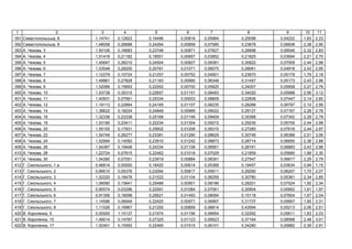 1 2 3 4 5 6 7 8 9 10 11
391 ь ь , 8 1,14741 0,12823 0,19496 0,00816 0,05984 0,25098 0,04222 1,83 2,23
392 ь ь , 9 1,48058 0,26688 0,24264 0,00859 0,07585 0,23678 0,06838 2,38 2,90
393 . , 3 1,50106 0,16683 0,23748 0,00871 0,07827 0,26698 0,06546 2,32 2,83
394 . , 4 1,51418 0,21182 0,18551 0,00957 0,03852 0,21825 0,03694 2,21 2,70
395 . , 5 1,45647 0,26210 0,24504 0,00827 0,09381 0,30822 0,07009 2,44 2,98
396 . , 6 1,53548 0,28200 0,20781 0,01071 0,06075 0,28061 0,04918 2,43 2,95
397 . , 7 1,12279 0,10724 0,21257 0,00752 0,04901 0,23670 0,05179 1,79 2,18
398 . , 8 1,49961 0,27828 0,21183 0,00995 0,06348 0,31457 0,05173 2,43 2,96
399 . , 9 1,52066 0,15693 0,22552 0,00700 0,05825 0,24007 0,05908 2,27 2,76
400 . , 10 1,53738 0,30315 0,22657 0,01151 0,08493 0,34020 0,05988 2,56 3,12
401 . , 11 1,40931 0,07561 0,25334 0,00933 0,08809 0,22836 0,07447 2,14 2,60
402 . , 12 1,19113 0,22664 0,24165 0,01107 0,08235 0,28288 0,06787 2,10 2,56
403 . , 14 1,38622 0,18224 0,24849 0,00969 0,09022 0,29127 0,07167 2,28 2,78
404 . , 16 1,32336 0,23338 0,25168 0,01146 0,09409 0,30368 0,07342 2,29 2,79
405 . , 18 1,53190 0,23411 0,22234 0,01304 0,09272 0,29235 0,05755 2,44 2,98
406 . , 20 1,55155 0,17831 0,25602 0,01208 0,09310 0,27265 0,07616 2,44 2,97
407 . , 22 1,54749 0,26277 0,23381 0,01290 0,08629 0,30749 0,06388 2,51 3,06
408 . , 24 1,52994 0,14092 0,23910 0,01242 0,08873 0,28714 0,06650 2,36 2,88
409 . , 26 1,54387 0,19448 0,24334 0,01108 0,08561 0,28161 0,06883 2,43 2,96
410 . , 28 1,22724 0,07815 0,22462 0,01018 0,07029 0,21859 0,05880 1,89 2,30
411 . , 30 1,54390 0,07051 0,23919 0,00884 0,08391 0,27547 0,06617 2,29 2,79
412 . ь ь , 1 0,46814 0,00000 0,18420 0,00614 0,05368 0,19457 0,03634 0,94 1,15
413 . ь ь , 2 0,99510 0,05376 0,23094 0,00817 0,05911 0,29290 0,06207 1,70 2,07
414 . ь ь , 3 1,52220 0,16478 0,21522 0,01104 0,06259 0,30780 0,05361 2,34 2,85
415 . ь ь , 4 1,06090 0,15641 0,25488 0,00901 0,08186 0,28201 0,07524 1,92 2,34
416 . ь ь , 5 0,90574 0,03296 0,22591 0,01084 0,07061 0,30904 0,05952 1,61 1,97
417 . ь ь , 6 0,91356 0,18098 0,25621 0,01493 0,08094 0,15118 0,07604 1,67 2,04
418 . ь ь , 7 1,14596 0,06949 0,22420 0,00971 0,06997 0,31737 0,05857 1,90 2,31
419 . ь ь , 8 1,11026 0,16967 0,21255 0,00859 0,06814 0,43594 0,05213 2,06 2,51
420 . , 5 0,00000 1,15137 0,21974 0,01156 0,06954 0,32292 0,05611 1,83 2,23
421 . , 15 1,49014 0,14787 0,27325 0,01123 0,09523 0,37164 0,08568 2,48 3,01
422 . , 17 1,52401 0,15952 0,22465 0,01515 0,06101 0,34280 0,05882 2,39 2,91
 