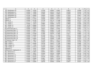 1 2 3 4 5 6 7 8 9 10 11
9 . , 20 0,00000 1,02352 0,37356 0,00926 0,06631 0,26813 0,05085 1,79 2,18
10 . , 21 0,00000 1,35926 0,30239 0,00233 0,04742 0,24492 0,03344 1,99 2,42
11 . , 23 0,00000 1,38169 0,33592 0,00625 0,06618 0,28393 0,04164 2,12 2,58
12 . , 24 0,57242 0,65805 0,36244 0,00383 0,03979 0,19744 0,04813 1,88 2,29
13 . , 26 0,00000 0,64777 0,33494 0,00645 0,06074 0,25206 0,04115 1,34 1,64
14 ,1 7 0,00000 0,10734 0,34358 0,00000 0,07714 0,24083 0,04352 0,81 0,99
15 , 30 0,00000 0,61226 0,37708 0,00116 0,19388 0,26689 0,05172 1,50 1,83
16 . , 4 0,47474 1,24399 0,41014 0,00291 0,10236 0,24569 0,05981 2,54 3,09
17 . , 7 0,00000 1,38175 0,29892 0,00489 0,07703 0,28064 0,03259 2,08 2,53
18 . , 10 1,26799 0,66690 0,32704 0,00555 0,06434 0,21150 0,03947 2,58 3,15
19 . , 12 0,98825 0,98205 0,31312 0,00276 0,04174 0,23532 0,03607 2,60 3,17
20 ь , 9 0,00000 0,45057 0,39315 0,00285 0,07857 0,31228 0,08457 1,32 1,61
21 ь , 17 0,00000 0,42621 0,29973 0,00583 0,11065 0,33161 0,06171 1,24 1,51
22 ь , 18 0,00000 0,36719 0,35585 0,00486 0,07962 0,31145 0,04602 1,16 1,42
23 ь , 19 0,00000 0,27938 0,31982 0,00704 0,12625 0,30171 0,06663 1,10 1,34
24 ь , 21 0,00000 0,44552 0,27349 0,00311 0,13294 0,27817 0,05529 1,19 1,45
25 ь , 22 0,00000 0,10431 0,27796 0,00448 0,11488 0,34108 0,05639 0,90 1,10
26 ь , 49 0,00000 0,48204 0,22229 0,00288 0,13069 0,23555 0,04276 1,12 1,36
27 ь , 137 0,00000 1,38014 0,31358 0,00217 0,04718 0,25365 0,03618 2,03 2,48
28 . , 7 0,00000 1,17851 0,30324 0,00142 0,05622 0,24305 0,03365 1,82 2,21
29 . , 9 0,00000 0,95469 0,35708 0,00670 0,13356 0,29650 0,04682 1,80 2,19
30 . , 9 0,83632 1,10302 0,31248 0,00197 0,07526 0,23207 0,03569 2,60 3,16
31 . , 11 0,00000 0,79116 0,33379 0,00451 0,10808 0,27654 0,04112 1,56 1,90
32 , 5 0,00000 1,38167 0,48436 0,00329 0,11278 0,23950 0,07797 2,30 2,80
33 Є . ь , 6 0,00000 1,07050 0,30877 0,00231 0,05230 0,28791 0,03500 1,76 2,14
34 . З ь ь , 2 0,00000 0,76873 0,35679 0,00617 0,09525 0,32874 0,04675 1,60 1,95
35 . З ь ь , 3 0,00000 1,69331 0,33449 0,00706 0,09592 0,31651 0,04130 2,49 3,03
36 . З ь ь , 10 0,00000 0,67596 0,23013 0,00697 0,08011 0,34671 0,04468 1,38 1,69
37 . З ь ь , 16 0,00000 0,92742 0,24154 0,00423 0,09131 0,35459 0,04748 1,67 2,03
38 . З ь ь , 17 0,00000 0,83868 0,24891 0,00601 0,07028 0,25626 0,04928 1,47 1,79
39 . З ь ь , 18 0,00000 0,85011 0,18296 0,00514 0,05312 0,27829 0,03314 1,40 1,71
40 . З ь ь , 27 0,00000 0,63654 0,26725 0,00256 0,05784 0,24277 0,05377 1,26 1,54
 