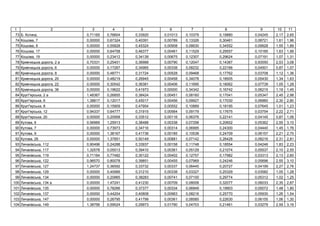 1 2 3 4 5 6 7 8 9 10 11
73 . , 0,71165 0,76604 0,33920 0,01013 0,10379 0,19880 0,04245 2,17 2,65
74 , 7 0,00000 0,67324 0,40391 0,00789 0,13326 0,30461 0,08721 1,61 1,96
75 , 9 0,00000 0,55828 0,45324 0,00908 0,08630 0,34552 0,09928 1,55 1,89
76 , 17 0,00000 0,64758 0,46377 0,00461 0,11529 0,29557 0,10185 1,63 1,99
77 , 19 0,00000 0,23412 0,34139 0,00675 0,12307 0,29624 0,07191 1,07 1,31
78 ь , 2 0,70331 0,25401 0,36988 0,00790 0,12047 0,14387 0,93550 2,53 3,08
79 ь , 6 0,00000 0,17267 0,34965 0,00338 0,08232 0,22166 0,04501 0,87 1,07
80 ь , 8 0,00000 0,48771 0,31724 0,00528 0,09468 0,17762 0,03708 1,12 1,36
81 ь , 20 0,00000 0,48219 0,26945 0,00458 0,34078 0,18505 0,05430 1,34 1,63
82 ь , 22 0,00000 0,30542 0,36381 0,00406 0,11695 0,18062 0,07739 1,05 1,28
83 ь , 36 0,00000 0,19622 0,41973 0,00000 0,34342 0,16742 0,06215 1,19 1,45
84 " ь , 2 1,48367 0,26855 0,38424 0,00451 0,08160 0,17041 0,05347 2,45 2,98
85 " ь , 6 1,38817 0,12017 0,45017 0,00456 0,09927 0,17030 0,06960 2,30 2,80
86 " ь , 8 0,00000 0,15909 0,47954 0,00552 0,10889 0,18195 0,07645 1,01 1,23
87 " ь , 12 0,94337 0,64777 0,31915 0,00564 0,09179 0,17675 0,03754 2,22 2,71
88 " ь , 20 0,00000 0,20958 0,33512 0,00116 0,06376 0,22141 0,04145 0,87 1,06
89 , 6 0,56969 1,25913 0,38488 0,00338 0,07298 0,20602 0,05362 2,55 3,10
90 , 7 0,00000 0,73973 0,34716 0,00314 0,06995 0,24300 0,04440 1,45 1,76
91 , 9 0,00000 1,38167 0,41736 0,00185 0,10538 0,24709 0,06157 2,21 2,70
92 , 26 0,00000 1,37851 0,50149 0,00881 0,07142 0,26428 0,08216 2,31 2,81
93 ь , 112 0,90496 0,24288 0,33937 0,00158 0,11748 0,18554 0,04246 1,83 2,23
94 ь , 117 1,32578 0,05513 0,39410 0,00361 0,05129 0,21074 0,05537 2,10 2,55
95 ь , 119 0,71164 0,77482 0,30122 0,00402 0,12757 0,17982 0,03313 2,13 2,60
96 ь , 122 0,96570 0,80078 0,39851 0,00455 0,07969 0,24246 0,05696 2,55 3,10
97 ь , 127 1,24737 0,36592 0,33732 0,00337 0,06445 0,20727 0,04199 2,27 2,76
98 ь , 129 0,00000 0,40989 0,31210 0,00338 0,03327 0,25329 0,03582 1,05 1,28
99 ь , 134 0,00000 0,20965 0,38283 0,00741 0,07100 0,29774 0,05312 1,02 1,25
100 ь , 134 0,00000 1,47241 0,41230 0,00709 0,08008 0,32077 0,06033 2,35 2,87
101 ь , 135 0,00000 0,78266 0,37377 0,00334 0,06949 0,19903 0,05072 1,48 1,80
102 ь , 137 0,00000 0,44204 0,40808 0,00963 0,08216 0,25770 0,05930 1,26 1,54
103 ь , 147 0,00000 0,26795 0,41799 0,00361 0,08585 0,22630 0,06155 1,06 1,30
104 ь , 149 1,38756 0,59524 0,29973 0,01790 0,04703 0,21461 0,03279 2,59 3,16
 