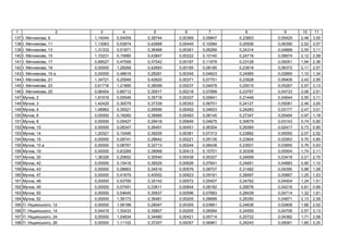 1 2 3 4 5 6 7 8 9 10 11
137 І. , 9 1,14044 0,54009 0,38744 0,00369 0,09847 0,23853 0,05425 2,46 3,00
138 І. , 11 1,13063 0,53874 0,42688 0,00445 0,10084 0,25506 0,06390 2,52 3,07
139 І. , 13 1,31333 0,51871 0,36468 0,00361 0,06269 0,24314 0,04868 2,55 3,11
140 І. , 15 1,10231 0,15990 0,43847 0,00322 0,10140 0,24716 0,06674 2,12 2,58
141 І. , 17 0,68527 0,47559 0,37242 0,00187 0,11979 0,23128 0,05051 1,94 2,36
142 І. , 19 0,00000 1,29268 0,42693 0,00185 0,08185 0,23818 0,06372 2,11 2,57
143 І. , 19 0,00000 0,48616 0,28281 0,00345 0,04623 0,24965 0,02865 1,10 1,34
144 І. , 21 1,34721 0,25949 0,42820 0,00371 0,07751 0,23928 0,06409 2,42 2,95
145 І. , 23 0,61716 1,21890 0,38099 0,00237 0,04979 0,25015 0,05267 2,57 3,13
146 І. , 25 0,66454 0,66712 0,35917 0,00218 0,07899 0,23767 0,04733 2,06 2,51
147 , 2 1,81919 0,05546 0,35718 0,00337 0,05841 0,21449 0,04644 2,55 3,11
148 , 3 1,42425 0,30079 0,37339 0,00353 0,06701 0,24127 0,05081 2,46 3,00
149 , 4 1,48962 0,35521 0,29556 0,00452 0,04833 0,24283 0,03177 2,47 3,01
150 , 6 0,00000 0,18260 0,38985 0,00493 0,06145 0,27347 0,05484 0,97 1,18
151 , 8 0,00000 0,05427 0,29418 0,00645 0,04675 0,30679 0,03143 0,74 0,90
152 , 10 0,00000 0,08347 0,26451 0,00451 0,06304 0,29369 0,02417 0,73 0,90
153 , 14 1,20321 0,10495 0,39255 0,00381 0,07313 0,23882 0,05550 2,07 2,52
154 , 15 0,00000 0,08741 0,28642 0,00221 0,05135 0,23904 0,02953 0,70 0,85
155 , 15 0,00000 0,08767 0,32713 0,00244 0,06438 0,23931 0,03950 0,76 0,93
156 , 19 0,00000 0,83269 0,39068 0,00413 0,15701 0,30308 0,05504 1,74 2,11
157 , 20 1,36326 0,20652 0,30540 0,00438 0,05327 0,24659 0,03418 2,21 2,70
158 , 42 0,00000 0,15416 0,36529 0,00626 0,07641 0,24851 0,04883 0,90 1,10
159 , 43 0,00000 0,08663 0,34516 0,00576 0,08707 0,31482 0,04390 0,88 1,08
160 , 47 0,00000 0,41679 0,40552 0,00923 0,09181 0,26997 0,05867 1,25 1,53
161 , 48 0,00000 0,53795 0,35142 0,00572 0,05407 0,24762 0,04504 1,24 1,51
162 , 49 0,00000 0,07491 0,33811 0,00844 0,08182 0,26676 0,04218 0,81 0,99
163 , 50 0,00000 0,54645 0,35837 0,00596 0,07683 0,28439 0,04714 1,32 1,61
164 , 52 0,00000 1,38173 0,36481 0,00205 0,06699 0,26350 0,04871 2,13 2,59
165 . ь , 12 0,00000 1,06188 0,28047 0,00305 0,03661 0,24636 0,02808 1,66 2,02
166 . ь , 14 0,54415 1,30433 0,35807 0,00205 0,06584 0,24550 0,04706 2,57 3,13
167 . ь , 24 0,00000 1,04834 0,34480 0,00421 0,05714 0,20722 0,04382 1,71 2,08
168 . ь , 26 0,00000 1,11102 0,37257 0,00057 0,06961 0,24243 0,05061 1,85 2,25
 