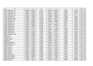 1 2 3 4 5 6 7 8 9 10 11
169 . ь , 30 0,00000 0,38419 0,36117 0,00224 0,05735 0,21816 0,04753 1,07 1,31
170 . ь , 36 0,00000 0,00000 0,16141 0,00158 0,02007 0,06890 0,01500 0,27 0,34
171 . ь , 38 0,00000 0,41002 0,37477 0,00145 0,03647 0,17563 0,05115 1,05 1,28
172 . ь , 40 0,00000 0,00000 0,15737 0,00058 0,02228 0,05681 0,01711 0,25 0,33
173 . , 38 0,00000 0,49665 0,37146 0,00509 0,09846 0,33983 0,05034 1,36 1,66
174 . , 38 0,00000 1,29327 0,55712 0,00700 0,16976 0,24993 0,09577 2,37 2,89
175 . , 38 0,00000 0,46332 0,44797 0,00245 0,09512 0,30557 0,06906 1,38 1,69
176 . , 41 1,15850 0,50580 0,47778 0,00558 0,09868 0,22585 0,07588 2,55 3,10
177 . , 42 0,00000 0,93466 0,49878 0,01180 0,11789 0,26011 0,08105 1,90 2,32
178 . , 44 0,98283 0,48436 0,61787 0,00522 0,08509 0,24717 0,10823 2,53 3,08
179 . , 46 0,00000 1,00859 0,43527 0,00717 0,10661 0,27731 0,06548 1,90 2,32
180 . , 47 0,96246 0,61012 0,31956 0,00691 0,11964 0,17917 0,03764 2,24 2,72
181 . , 51 0,00000 0,47752 0,37394 0,00587 0,10692 0,29081 0,05095 1,31 1,59
182 . , 60 0,00000 1,38172 0,35909 0,01277 0,24678 0,21588 0,04731 2,26 2,76
183 . , 64 0,00000 0,81820 0,37537 0,00586 0,07177 0,26563 0,05093 1,59 1,94
184 . , 53.55 0,64082 0,29904 0,34789 0,00508 0,10700 0,17790 0,04454 1,62 1,98
185 , 3 0,00000 0,26338 0,37787 0,00530 0,04653 0,32473 0,05126 1,07 1,31
186 , 11 0,00000 0,17400 0,36230 0,00526 0,11237 0,28267 0,04810 0,98 1,20
187 , 5 0,00000 0,45236 0,31521 0,00000 0,21220 0,34350 0,06550 1,39 1,70
188 , 6 0,00000 0,17796 0,48165 0,00463 0,26041 0,23964 0,07730 1,24 1,52
189 ь , 8 0,00000 0,58366 0,29549 0,00426 0,07912 0,28396 0,06068 1,31 1,59
190 ь , 10 0,00000 0,43471 0,27261 0,00529 0,12793 0,28883 0,05508 1,18 1,45
191 , 6 0,85483 1,01259 0,33351 0,01778 0,05716 0,23779 0,04061 2,55 3,11
192 . ,3 0,00000 1,38165 0,36904 0,02412 0,10542 0,28837 0,04975 2,22 2,70
193 . ,5 1,06571 0,53261 0,28452 0,01324 0,03790 0,21584 0,02889 2,18 2,65
194 . ,6 0,00000 0,93606 0,29391 0,06735 0,03643 0,24111 0,03136 1,61 1,96
195 . ,8 0,00000 0,82592 0,35234 0,03706 0,07939 0,30979 0,04566 1,65 2,01
196 . ,10 0,00000 0,87380 0,36138 0,02922 0,18728 0,31641 0,04787 1,82 2,21
197 , 1 0,89219 0,88022 0,24654 0,00538 0,09736 0,17764 0,92273 3,22 3,91
198 , 2 0,00000 0,80002 0,36067 0,00193 0,17260 0,30255 0,04770 1,69 2,06
199 , 4 0,00000 0,37414 0,41370 0,00699 0,24601 0,33979 0,06068 1,44 1,76
200 , 2 0,00000 1,25417 0,43933 0,01254 0,10003 0,34288 0,06646 2,22 2,70
 