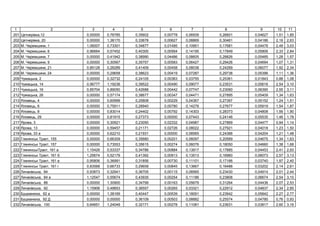 1 2 3 4 5 6 7 8 9 10 11
201 ,12 0,00000 0,76785 0,35602 0,00778 0,06939 0,26601 0,04627 1,51 1,85
202 , 20 0,00000 1,38170 0,33678 0,00627 0,08869 0,30461 0,04186 2,16 2,63
203 . , 1 1,06007 0,73301 0,34877 0,01495 0,10951 0,17681 0,04479 2,49 3,03
204 . , 6 0,96664 0,57452 0,40300 0,00564 0,14195 0,17849 0,05806 2,33 2,84
205 . , 7 0,00000 0,41942 0,38990 0,04486 0,08605 0,28826 0,05485 1,28 1,57
206 . , 9 0,00000 0,30567 0,35757 0,00583 0,06427 0,29426 0,04694 1,07 1,31
207 . , 21 0,85128 0,26289 0,41409 0,00458 0,08038 0,24269 0,06077 1,92 2,34
208 . , 24 0,00000 0,29658 0,38623 0,00419 0,07287 0,29738 0,05396 1,11 1,36
209 ь , 2 0,00000 0,32732 0,24105 0,00363 0,03755 0,25361 0,01843 0,88 1,08
210 ь , 14 0,56777 1,19236 0,39522 0,00490 0,09077 0,23531 0,05616 2,54 3,10
211 ь , 16 0,85704 0,89050 0,42688 0,00442 0,07747 0,23060 0,06390 2,55 3,11
212 ь , 26 0,00000 0,57174 0,38677 0,00347 0,04471 0,27895 0,05409 1,34 1,63
213 ь, 4 0,00000 0,60999 0,25808 0,00229 0,04367 0,27397 0,05152 1,24 1,51
214 ь, 6 0,00000 0,75911 0,28940 0,00780 0,14278 0,27677 0,05919 1,54 1,87
215 ь, 8 0,00000 0,83014 0,24402 0,00792 0,14303 0,28373 0,04808 1,56 1,90
216 ь, 29 0,00000 0,81915 0,27373 0,00000 0,07443 0,24146 0,05535 1,46 1,78
217 , 3 0,00000 0,30921 0,23050 0,02332 0,04987 0,27869 0,04477 0,94 1,14
218 , 13 0,00000 0,59457 0,21171 0,02726 0,08022 0,27921 0,04018 1,23 1,50
219 , 33 0,00000 0,62210 0,21931 0,00000 0,08565 0,24366 0,04204 1,21 1,48
220 ь , 155 0,00000 0,66309 0,35680 0,00201 0,06097 0,20569 0,04675 1,34 1,63
221 ь , 157 0,00000 0,73553 0,35615 0,00274 0,06076 0,18050 0,04660 1,38 1,68
222 ь , 161 1,15429 0,53337 0,34786 0,00884 0,13917 0,17885 0,04453 2,41 2,93
223 ь , 161 1,25674 0,52179 0,41392 0,00913 0,13513 0,16960 0,06073 2,57 3,13
224 ь , 161 0,95806 0,36991 0,31856 0,00730 0,11101 0,17166 0,03740 1,97 2,40
225 ь , 161 0,83568 0,66733 0,29658 0,00845 0,13667 0,16488 0,03202 2,14 2,61
226 ь , 84 0,93873 0,32941 0,36705 0,00115 0,08565 0,23430 0,04914 2,01 2,44
227 ь , 84 1,12547 0,55674 0,43935 0,00254 0,11186 0,23808 0,06674 2,54 3,10
228 ь , 88 0,00000 1,30900 0,34799 0,00163 0,05679 0,31264 0,04436 2,07 2,53
229 ь , 92 1,15906 0,49853 0,36557 0,00265 0,03321 0,22912 0,04837 2,34 2,85
230 , 92 0,00000 1,38169 0,40447 0,00539 0,18091 0,23942 0,05842 2,27 2,77
231 , 92 0,00000 0,00000 0,36109 0,00503 0,08882 0,25574 0,04780 0,76 0,93
232 ь , 100 0,64651 1,24049 0,32171 0,00278 0,11081 0,23631 0,03817 2,60 3,16
 