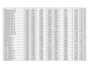 1 2 3 4 5 6 7 8 9 10 11
87 ь , 97 0,00000 0,09808 0,23026 0,01327 0,05554 0,65509 0,10859 1,16 1,42
88 ь , 121 0,00000 0,74371 0,25415 0,00000 0,02275 0,31171 0,13175 1,46 1,78
89 , 3 0,00000 0,55627 0,29619 0,02333 0,08501 0,31141 0,17247 1,44 1,76
90 , 6 0,00000 0,37745 0,26194 0,01147 0,06623 0,31141 0,13930 1,17 1,42
91 , 9 0,00000 0,00000 0,21942 0,00954 0,03387 0,97312 0,09783 1,33 1,63
92 , 10 0,00000 0,00000 0,25102 0,02273 0,06701 0,65480 0,12868 1,12 1,38
93 , 15 0,00000 0,00000 0,28051 0,00679 0,09678 0,50775 0,15721 1,05 1,28
94 , 17 0,00000 0,00000 0,27273 0,00488 0,05162 0,54497 0,14963 1,02 1,25
95 , 19 0,00000 0,00000 0,28188 0,00750 0,07671 0,55882 0,15854 1,08 1,32
96 , 20 0,00000 0,00000 0,19233 0,00000 0,04971 0,65106 0,14103 1,03 1,26
97 , 22 0,00000 0,00000 0,25004 0,00627 0,04856 0,69559 0,08702 1,09 1,33
98 , 23 0,00000 0,00000 0,31000 0,01301 0,17599 0,47176 0,18871 1,16 1,42
99 , 25 0,00000 0,00000 0,30441 0,02620 0,11173 0,62393 0,18050 1,25 1,53
100 , 31 0,00000 0,00000 0,23966 0,01084 0,08085 0,54054 0,11740 0,99 1,21
101 , 33 0,00000 0,00000 0,21904 0,00000 0,06721 0,74201 0,14492 1,17 1,43
102 , 40 0,00000 0,00000 0,31811 0,00984 0,06714 0,31542 0,19254 0,90 1,11
103 , 36 0,84829 0,79279 0,23624 0,00982 0,07876 0,38532 0,11444 2,47 3,00
104 ь , 10 0,00000 0,77252 0,29525 0,00000 0,05970 0,31236 0,17133 1,61 1,96
105 ь , 18 0,00000 0,52697 0,23898 0,01761 0,05479 0,31194 0,11688 1,27 1,54
106 ь , 3 0,00000 0,00000 0,08826 0,00000 0,02026 0,68345 0,12660 0,92 1,12
107 ь , 13 0,00000 0,00000 0,17642 0,01637 0,05949 0,53383 0,17073 0,96 1,17
108 ь , 17 0,00000 0,00000 0,16836 0,01142 0,03803 0,62606 0,11109 0,95 1,17
109 ь , 27 0,00000 0,00000 0,19499 0,01741 0,06525 0,53296 0,18847 1,00 1,22
110 . , 8 0,00000 0,00000 0,14453 0,00143 0,04837 0,47554 0,13970 0,81 0,99
111 . , 3 0,00000 0,00000 0,25111 0,04614 0,04448 0,56217 0,12847 1,03 1,26
112 . , 10 0,00000 0,00000 0,23458 0,00595 0,07757 0,60255 0,11278 1,03 1,26
113 . , 10 0,00000 0,00000 0,23505 0,00612 0,07788 0,60365 0,11324 1,04 1,27
114 . , 13 0,00000 0,00000 0,22717 0,00322 0,03659 0,61210 0,10495 0,98 1,20
115 . З ь , 3 0,00000 0,20855 0,12706 0,00000 0,03712 0,49535 0,12315 0,99 1,21
116 . З ь , 4 0,00000 0,13438 0,08187 0,00000 0,03727 0,55639 0,07935 0,89 1,09
117 . З ь , 4 0,00000 0,15346 0,09350 0,00000 0,03499 0,55502 0,09062 0,93 1,13
118 З ь , 9 0,82361 0,47303 0,11316 0,01027 0,00350 0,34783 0,10970 1,88 2,29
 