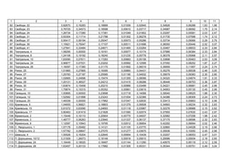 1 2 3 4 5 6 7 8 9 10 11
82 , 22 0,82670 0,16283 0,18889 0,01009 0,02945 0,34826 0,06288 1,63 1,99
83 , 23 0,76725 0,34573 0,18598 0,00610 0,03717 0,34987 0,06092 1,75 2,14
84 , 24 1,26734 0,17280 0,17381 0,01048 0,01802 0,33297 0,05581 2,03 2,47
85 , 31 0,93304 0,11714 0,21788 0,01302 0,06278 0,31730 0,07596 1,74 2,12
86 , 37 0,95417 0,59194 0,25047 0,00973 0,05286 0,33734 0,09066 2,29 2,79
87 , 39 1,15921 0,75047 0,17107 0,00511 0,01696 0,36050 0,05446 2,52 3,07
88 , 41 1,27941 0,33484 0,24671 0,01465 0,03264 0,33467 0,08933 2,33 2,84
89 ь , 4 1,58295 0,00000 0,19161 0,00977 0,10174 0,37986 0,06384 2,33 2,84
90 ь , 8 1,24106 0,19192 0,18240 0,01230 0,05778 0,36378 0,05998 2,11 2,57
91 ь , 10 1,83090 0,07611 0,17283 0,00883 0,05156 0,33898 0,05463 2,53 3,09
92 ь , 24 0,96877 0,07531 0,23202 0,00992 0,12599 0,37050 0,08252 1,87 2,27
93 ь , 26 1,16097 0,17380 0,31170 0,01892 0,06019 0,39959 0,11957 2,24 2,74
94 , 25 1,51860 0,27665 0,19395 0,00860 0,04431 0,35276 0,06538 2,46 3,00
95 , 27 1,25783 0,27187 0,25585 0,01190 0,04932 0,35679 0,09383 2,30 2,80
96 , 28 1,02665 0,24696 0,15474 0,01355 0,08066 0,34320 0,04674 1,91 2,33
97 , 29 1,20121 0,36527 0,24212 0,01415 0,08288 0,36446 0,08753 2,36 2,87
98 , 30 1,63874 0,15458 0,20210 0,00966 0,03499 0,34221 0,06881 2,45 2,99
99 , 31 1,79874 0,15315 0,05352 0,00861 0,03619 0,34953 0,05130 2,45 2,99
100 ь , 10 1,00895 0,00000 0,23698 0,01718 0,14068 0,39540 0,08525 1,88 2,30
101 ь , 12 1,52582 0,01898 0,23243 0,01004 0,02366 0,34386 0,08309 2,24 2,73
102 ь , 20 1,49339 0,00000 0,17962 0,01047 0,02630 0,33413 0,05853 2,10 2,56
103 ь , 5 1,04655 0,56821 0,18803 0,01379 0,09508 0,34893 0,06234 2,32 2,83
104 ь , 15 0,81072 0,63090 0,24693 0,01118 0,03987 0,32276 0,08988 2,15 2,62
105 ь , 17 0,80463 0,91419 0,21828 0,01580 0,02574 0,37955 0,07630 2,43 2,97
106 ь , 2 1,15446 0,16110 0,20904 0,00775 0,04937 0,32982 0,07258 1,98 2,42
107 ь , 3 1,48777 0,06263 0,23940 0,01337 0,06137 0,37175 0,08596 2,32 2,83
108 ь , 8 1,12097 0,10943 0,19795 0,02912 0,06854 0,42292 0,06694 2,02 2,46
109 . ь , 1 1,57178 0,05482 0,14121 0,01105 0,03770 0,32860 0,04028 2,19 2,66
110 . ь , 2 1,57782 0,09647 0,27070 0,01277 0,03675 0,35936 0,10050 2,45 2,99
111 ь , 4 1,55526 0,16204 0,22645 0,00954 0,10439 0,33207 0,08053 2,47 3,01
112 . , 10/12 0,31509 1,26073 0,18149 0,00918 0,05610 0,29586 0,05934 2,18 2,65
113 . , 24 1,16449 0,18020 0,18497 0,01144 0,11290 0,40675 0,06118 2,12 2,59
114 . , 28 1,63457 0,20133 0,17882 0,01305 0,05331 0,35344 0,05751 2,49 3,04
 