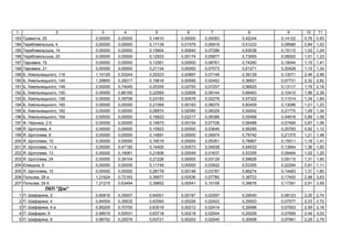 1 2 3 4 5 6 7 8 9 10 11
183 , 25 0,00000 0,00000 0,14610 0,00000 0,05083 0,42244 0,14122 0,76 0,93
184 ь ь , 4 0,00000 0,00000 0,17139 0,01579 0,05919 0,51233 0,08580 0,84 1,03
185 ь ь , 14 0,00000 0,00000 0,15604 0,00840 0,07286 0,63038 0,15115 1,02 1,24
186 ь ь , 20 0,00000 0,00000 0,12933 0,00174 0,05877 0,73065 0,08520 1,01 1,23
187 , 15 0,00000 0,00000 0,13361 0,00000 0,08761 0,74260 0,19044 1,15 1,41
188 , 21 0,00000 0,00000 0,21134 0,00000 0,07073 0,61271 0,20428 1,10 1,34
189 . ь ь , 116 1,10125 0,53244 0,25323 0,00897 0,07149 0,36129 0,13071 2,46 2,99
190 . ь ь , 140 1,29855 0,35017 0,19816 0,00595 0,02452 0,36651 0,07731 2,32 2,82
191 . ь ь , 148 0,00000 0,74045 0,25355 0,02700 0,07257 0,56625 0,13117 1,79 2,18
192 . ь ь , 150 0,00000 0,86160 0,22565 0,02606 0,06144 0,68463 0,10410 1,96 2,39
193 . ь ь , 158 0,00000 0,39799 0,23183 0,00578 0,02278 0,57322 0,11014 1,34 1,64
194 . ь ь , 160 0,00000 0,00000 0,21069 0,00183 0,06075 0,60409 0,13096 1,01 1,23
195 . ь ь , 162 0,00000 0,00000 0,26974 0,02090 0,08329 0,50042 0,21770 1,09 1,34
196 . ь ь , 164 0,00000 0,00000 0,16823 0,02217 0,08386 0,55468 0,04818 0,88 1,08
197 . , 2 0,00000 0,00000 0,14973 0,00154 0,07728 0,56488 0,07495 0,87 1,06
198 . , 4 0,00000 0,00000 0,10923 0,00000 0,03649 0,56295 0,20783 0,92 1,12
199 . , 6 0,00000 0,00000 0,14891 0,00000 0,04974 0,79742 0,21375 1,21 1,48
200 . , 10 0,00000 0,00000 0,16019 0,00000 0,05351 0,78867 0,15511 1,16 1,41
201 . , 11 0,00000 0,47182 0,14400 0,00573 0,04938 0,54533 0,13944 1,36 1,65
202 . , 13 0,00000 0,16061 0,21606 0,00049 0,01637 0,53355 0,09484 1,02 1,25
203 . , 24 0,00000 0,39104 0,21226 0,00000 0,03139 0,58628 0,09115 1,31 1,60
204 ь , 6 0,00000 0,00000 0,11749 0,00000 0,03932 0,53305 0,22294 0,91 1,11
205 . , 15 0,00000 0,00000 0,26778 0,00149 0,03787 0,86274 0,14483 1,31 1,60
206 ь , 29 1,21624 0,72163 0,39977 0,00536 0,07785 0,38723 0,17450 2,98 3,63
207 ь , 29 1,21215 0,63494 0,39852 0,00541 0,10106 0,38676 0,17391 2,91 3,55
П " і "
1 . , 2 0,85816 0,35507 0,64001 0,00187 0,02597 0,29040 0,08123 2,25 2,74
2 . , 4 0,84554 0,35632 0,63060 0,00226 0,02422 0,29553 0,07577 2,23 2,72
3 . , 4 0,85205 0,70700 0,63018 0,00212 0,02414 0,30086 0,07553 2,59 3,16
4 . , 6 0,98515 0,50531 0,63718 0,00218 0,02544 0,25209 0,07959 2,49 3,03
5 . , 8 0,98752 0,25579 0,63721 0,00203 0,02545 0,30008 0,07961 2,29 2,79
 