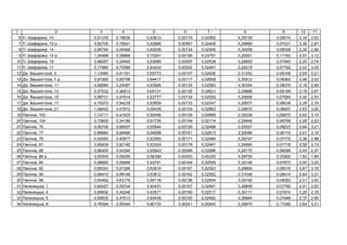 1 2 3 4 5 6 7 8 9 10 11
6 . , 10 0,91376 0,19839 0,63812 0,00170 0,02562 0,29738 0,08014 2,16 2,62
7 . , 10 0,62705 0,70041 0,62988 0,00081 0,02409 0,29689 0,07531 2,35 2,87
8 . , 14 0,85764 0,44488 0,63836 0,00134 0,02566 0,30056 0,08028 2,35 2,86
9 . , 14 1,04468 0,36868 0,70247 0,00195 0,03757 0,29251 0,11752 2,57 3,12
10 . , 16 0,86097 0,34945 0,63685 0,00097 0,02538 0,29653 0,07940 2,25 2,74
11 . , 17 0,77664 0,72586 0,63430 0,00202 0,02491 0,29219 0,07792 2,53 3,09
12 . , 5 1,13060 0,41191 0,65773 0,00107 0,02926 0,31342 0,09149 2,64 3,21
13 . , 7 0,81995 0,60798 0,64417 0,00117 0,02658 0,30512 0,08360 2,49 3,03
14 . , 11 0,88566 0,24087 0,63926 0,00135 0,02583 0,30354 0,08079 2,18 2,65
15 . , 13 0,87532 0,26813 0,64131 0,00135 0,02621 0,29888 0,08199 2,19 2,67
16 . , 15 0,88731 0,47514 0,63777 0,00134 0,02555 0,29606 0,07994 2,40 2,93
17 . , 17 0,70072 0,54239 0,63859 0,00133 0,02547 0,29877 0,08038 2,29 2,79
18 . , 21 1,08003 0,47812 0,65435 0,00103 0,02863 0,29870 0,08957 2,63 3,20
19 , 102 1,12711 0,41535 0,65458 0,00109 0,02868 0,30036 0,08970 2,62 3,19
20 , 104 0,73605 0,34166 0,61724 0,00194 0,02174 0,29448 0,06799 2,08 2,53
21 , 75 0,90708 0,69007 0,63840 0,00126 0,02498 0,29357 0,08023 2,64 3,21
22 , 77 0,89684 0,66469 0,64088 0,00161 0,02613 0,30088 0,08174 2,61 3,18
23 , 79 0,92062 0,40577 0,63393 0,00171 0,02484 0,29747 0,07770 2,36 2,88
24 , 81 0,92839 0,62146 0,63303 0,00176 0,02467 0,29685 0,07718 2,58 3,15
25 , 88 0,86405 0,54346 0,63943 0,00096 0,02586 0,28175 0,08088 2,44 2,97
26 , 88 0,00000 0,00000 0,56398 0,00000 0,45325 0,29750 0,20902 1,52 1,85
27 , 90 0,88855 0,56999 0,63741 0,00164 0,02549 0,30148 0,07972 2,50 3,05
28 , 92 0,89343 0,67389 0,63816 0,00167 0,02563 0,29664 0,08016 2,61 3,18
29 , 96 0,89410 0,68146 0,63812 0,00162 0,02562 0,31046 0,08414 2,64 3,21
30 , 98 0,83492 0,63179 0,64118 0,00138 0,02604 0,29190 0,08083 2,51 3,05
31 ь , 1 0,85007 0,52034 0,63431 0,00167 0,02491 0,29909 0,07790 2,41 2,93
32 ь , 4 0,89602 0,34248 0,63571 0,00160 0,02517 0,30117 0,07874 2,28 2,78
33 ь , 5 0,85825 0,47610 0,63436 0,00165 0,02492 0,29984 0,07946 2,37 2,89
34 ь , 6 0,76594 0,55040 0,80133 0,00241 0,05593 0,28870 0,17282 2,64 3,21
 