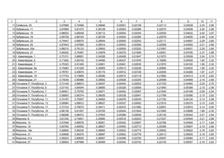 1 2 3 4 5 6 7 8 9 10 11
11 ь , 30 0,97689 0,70468 0,35846 0,00551 0,02108 0,22113 0,04528 2,33 2,85
12 З ь , 11 0,97699 0,81473 0,36128 0,00563 0,02288 0,22270 0,04638 2,45 2,99
13 З ь , 15 0,96503 0,89449 0,36112 0,00554 0,02254 0,22025 0,04632 2,52 3,07
14 З ь , 19 0,95739 0,89183 0,36109 0,00540 0,02285 0,20576 0,04630 2,49 3,04
15 З ь , 23 0,74447 0,89070 0,35944 0,00550 0,02253 0,22117 0,04567 2,29 2,80
16 З ь , 25 0,87643 0,67690 0,36010 0,00553 0,02266 0,22058 0,04592 2,21 2,69
17 З ь , 25 0,88210 0,76123 0,35853 0,00555 0,02220 0,21697 0,04531 2,29 2,80
18 З ь , 27 0,99302 0,75487 0,33878 0,00275 0,01806 0,22091 0,03765 2,37 2,89
19 І. , 1 0,73131 0,88951 0,34326 0,00426 0,01847 0,21672 0,03939 2,24 2,74
20 І. , 5 0,71652 0,58102 0,34495 0,00437 0,01976 0,19589 0,04005 1,90 2,32
21 І. , 7 0,75323 0,51450 0,34901 0,00461 0,02035 0,21870 0,04162 1,90 2,32
22 І. , 9 0,75083 0,51229 0,35855 0,00513 0,02236 0,20684 0,04532 1,90 2,32
23 І. , 17 0,76791 0,45674 0,35174 0,00512 0,02106 0,22006 0,04268 1,87 2,27
24 І. , 19 0,77743 0,73859 0,35290 0,00510 0,02118 0,21862 0,04313 2,16 2,62
25 І. , 21 0,74036 0,80986 0,35692 0,00526 0,02205 0,20598 0,04469 2,19 2,66
26 ь . , 3 0,73146 0,88812 0,34637 0,00443 0,02003 0,21753 0,04060 2,25 2,75
27 ь . , 5 0,57142 0,84544 0,38065 0,00326 0,02659 0,21840 0,05389 2,10 2,56
28 ь . , 7 0,69401 0,75793 0,34971 0,00452 0,02067 0,21940 0,04189 2,09 2,54
29 ь . , 9 0,56893 0,90374 0,38005 0,00338 0,02647 0,21789 0,05366 2,15 2,62
30 ь . , 11 0,74197 0,75007 0,34802 0,00476 0,02035 0,21752 0,04124 2,12 2,58
31 ь . , 13 0,56984 0,89912 0,38027 0,00337 0,02652 0,21819 0,05374 2,15 2,62
32 ь . , 17 0,73103 0,78074 0,34411 0,00470 0,01960 0,22091 0,03972 2,14 2,60
33 ь . , 19 0,66136 0,61207 0,33700 0,00424 0,01824 0,21845 0,03696 1,89 2,30
34 ь . , 21 0,88298 0,86472 0,37943 0,00266 0,02636 0,20135 0,05342 2,41 2,94
35 , 8 0,81330 0,74601 0,35890 0,00518 0,02243 0,21527 0,04545 2,21 2,68
36 , 12 0,57948 0,89578 0,38261 0,00342 0,02697 0,22786 0,05465 2,17 2,64
37 , 19 0,60782 0,90002 0,38627 0,00500 0,02715 0,20389 0,05607 2,19 2,66
38 , 19 0,59606 0,90235 0,38665 0,00502 0,02774 0,20652 0,05622 2,18 2,65
39 , 21 0,59698 0,90375 0,38687 0,00503 0,02778 0,20413 0,05630 2,18 2,65
40 , 21 0,59203 0,89625 0,38567 0,00498 0,02755 0,20497 0,05584 2,17 2,64
41 , 27 0,58925 0,87998 0,38499 0,00340 0,02742 0,22145 0,05557 2,16 2,63
 