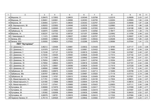 1 2 3 4 5 6 7 8 9 10 11
42 , 31 0,59475 0,73653 0,38633 0,00349 0,02768 0,22216 0,05609 2,03 2,47
43 , 37 0,59201 0,63651 0,38566 0,00353 0,02755 0,22200 0,05583 1,92 2,34
44 , 39 0,59464 0,57911 0,38630 0,00343 0,02767 0,22234 0,05608 1,87 2,28
45 . ь , 38 0,69253 0,53952 0,34948 0,00235 0,02062 0,20960 0,04180 1,86 2,26
47 ь , 14 0,00000 0,00000 0,33391 0,00000 0,07293 0,42410 0,02188 0,85 1,04
48 З ь , 7 0,62870 0,20093 0,30387 0,00470 0,02092 0,18917 0,04479 1,39 1,70
49 , 14 0,82237 0,61722 0,59724 0,01207 0,05556 0,23942 0,13789 2,48 3,03
50 І. , 9 1,11472 0,58995 0,38627 0,00697 0,02767 0,21276 0,05607 2,39 2,92
51 З , 253 0,00000 0,58602 0,71543 0,02951 0,05042 0,25248 0,20440 1,84 2,24
52 З , 253 0,00000 0,54824 0,37002 0,02266 0,03476 0,36589 0,07044 1,41 1,73
"Х і "
1 . , 1 0,86212 1,00496 0,35881 0,00832 0,03426 0,18790 0,07117 2,53 3,08
2 . , 3 0,91979 0,91019 0,35921 0,00861 0,03422 0,18660 0,07138 2,49 3,04
3 . , 7 0,73336 1,07127 0,35783 0,00619 0,03402 0,17336 0,07067 2,45 2,97
4 . , 11 0,72430 1,04025 0,35930 0,00626 0,03438 0,17410 0,07142 2,41 2,93
5 . , 14 0,71700 1,10403 0,35957 0,00662 0,03445 0,17524 0,07156 2,47 3,01
6 . , 16 0,76204 1,06874 0,33239 0,00417 0,02740 0,15304 0,05771 2,41 2,92
7 . , 18 0,70652 1,06943 0,35979 0,00616 0,03450 0,17338 0,07167 2,42 2,94
8 . , 20 0,70275 1,09907 0,36099 0,00629 0,03430 0,17419 0,07228 2,45 2,98
9 . , 22 0,68580 1,06889 0,35879 0,00618 0,03426 0,17288 0,07116 2,40 2,91
10 З ь , 34 0,90503 0,69675 0,33294 0,00431 0,02713 0,15469 0,05799 2,18 2,65
11 З ь , 36 0,65767 0,88162 0,36265 0,00667 0,03520 0,17116 0,07313 2,19 2,66
12 З ь , 36 0,62458 1,14767 0,35810 0,00626 0,03409 0,16794 0,07081 2,41 2,93
13 . ь , 3 0,71781 1,10204 0,38852 0,00633 0,04155 0,17634 0,08631 2,52 3,07
14 . ь , 5 0,81090 1,10668 0,38828 0,00644 0,04149 0,17761 0,08619 2,62 3,19
15 . ь , 7 0,70107 1,07441 0,35869 0,00620 0,03423 0,20600 0,07111 2,45 2,98
16 , 30 0,90808 0,72579 0,35846 0,00660 0,03417 0,17153 0,07099 2,28 2,77
17 , 32 1,12555 0,74492 0,35842 0,00646 0,03416 0,17145 0,07097 2,51 3,06
18 , 36 1,00382 0,82658 0,38464 0,00630 0,04060 0,17558 0,08433 2,52 3,07
19 , 40 0,85079 1,06791 0,35816 0,00648 0,03410 0,17332 0,07084 2,56 3,12
20 , 51 0,76119 0,84929 0,34957 0,00602 0,03062 0,16757 0,06647 2,23 2,71
 